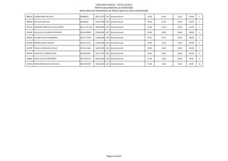 CONCURSO PÚBLICO - EDITAL 01/2012
                                                       PREFEITURA MUNICIPAL DE PATROCÍNIO
                                           RESULTADO DOS APROVADOS NA PROVA OBJETIVA COM CLASSIFICAÇÃO

888234 ILVANIA MARIA DA SILVA              M6968555        08/12/1973 302 Assistente Social          30,00   24,00   72,00   126,00   1

889910 ANA LUCIA DOS REIS                  M5289363        27/07/1969 302 Assistente Social          39,00   21,00   60,00   120,00   2

897121 GRACIANE FERREIRA DE AVILA GARCEZ   MG-11.473.433   29/06/1983 302 Assistente Social          33,00   21,00   60,00   114,00   3

901463 ANA PAULA DE ALMEIDA CARVALHO       MG11978489      23/04/1983 302 Assistente Social          30,00   18,00   60,00   108,00   4

890242 LEILIANE DA SILVA BERNARDES         MG15177200      11/08/1989 302 Assistente Social          27,00   27,00   54,00   108,00   5

913634 MARINA CAIXETA SANTOS               MG13772121      23/04/1985 302 Assistente Social          30,00   21,00   54,00   105,00   6

912987 AURELIA APARECIDA DA SILVA          MG11141366      16/09/1981 302 Assistente Social          30,00   18,00   54,00   102,00   7

895928 LILIAN KELLY CANDIDO SILVA          MG10505907      26/11/1979 302 Assistente Social          36,00   18,00   48,00   102,00   8

906966 FLAVIA DA SILVA BONTEMPO            MG17012723      02/05/1992 302 Assistente Social          27,00   12,00   60,00   99,00    9

910434 EDNA APARECIDA DE LIMA SILVA        MG11327570      13/02/1981 302 Assistente Social          27,00   18,00   54,00   99,00    10




                                                                       Página 62 de 87
 