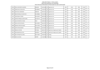 CONCURSO PÚBLICO - EDITAL 01/2012
                                                   PREFEITURA MUNICIPAL DE PATROCÍNIO
                                       RESULTADO DOS APROVADOS NA PROVA OBJETIVA COM CLASSIFICAÇÃO

910335 PAULO CESAR MAIA DE QUEIROZ     M4091665     05/05/1968 304 Engenheiro Civil                      39,00   15,00   78,00   132,00   1

914502 EDSON JOSE DE SOUZA NETO        MG10898547   27/05/1985 304 Engenheiro Civil                      24,00   21,00   78,00   123,00   2

909545 FAUSTO KELLY BERNARDES          M5862520     29/07/1974 304 Engenheiro Civil                      39,00   21,00   60,00   120,00   3

889279 IBRAHIM ABDALLAH DAURA NETO     MG13080860   05/05/1988 304 Engenheiro Civil                      39,00   21,00   60,00   120,00   4

915327 TIAGO SAMUEL TEIXEIRA           MG14764507   28/05/1988 304 Engenheiro Civil                      33,00   18,00   66,00   117,00   5

905373 RICARDO HENRIQUE SEVERO CUNHA   MG12935724   01/05/1989 304 Engenheiro Civil                      33,00   21,00   60,00   114,00   6

911797 GLAUCIO MARTINS DE SOUZA        54027        18/08/1960 304 Engenheiro Civil                      33,00   18,00   60,00   111,00   7

913147 VINICIUS FREITAS PACHECO        MG13198533   30/01/1991 304 Engenheiro Civil                      36,00   15,00   60,00   111,00   8

890488 AMANDA APARECIDA MIGUEL         MG15274965   25/10/1988 304 Engenheiro Civil                      27,00   12,00   66,00   105,00   9

896205 HELENA VIEIRA MARTINS           MG14856372   06/10/1987 304 Engenheiro Civil                      27,00   18,00   54,00   99,00    10

891661 MARCELO CAETANO                 M4726256     28/02/1974 305 Engenheiro de Segurança do Trabalho   36,00   15,00   60,00   111,00   1

909733 ENOK MONTEIRO DA SILVA          50876903-6   18/10/1980 305 Engenheiro de Segurança do Trabalho   30,00   18,00   54,00   102,00   2

893358 JOSE EUSTAQUIO DA CUNHA         MG11106073   19/03/1956 307 Geólogo                               36,00   21,00   54,00   111,00   1

910059 AGDA LELES ZEDES                4965999      17/03/1988 307 Geólogo                               33,00   9,00    60,00   102,00   2




                                                                Página 64 de 87
 