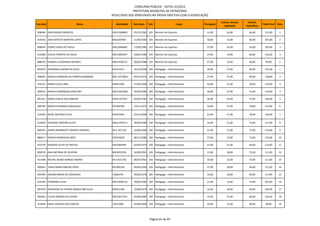 CONCURSO PÚBLICO - EDITAL 01/2012
                                                         PREFEITURA MUNICIPAL DE PATROCÍNIO
                                             RESULTADO DOS APROVADOS NA PROVA OBJETIVA COM CLASSIFICAÇÃO

                                                                                                                   Conhec. Gerais/    Conhec.
Inscrição                       Nome           Identidade   Data Nasc.   Cód.                Cargo     Português                                   Total Final   Class.
                                                                                                                     Legislação      Específicos

908496 IGOR MOISES MENEZES                   MG12268405     25/12/1981 325 Monitor de Esportes           21,00         24,00           66,00         111,00        1

915032 JOAO BATISTA MARTINS LOPES            MG3293442      11/06/1963 325 Monitor de Esportes           30,00         15,00           60,00         105,00        2

898249 PEDRO PAULO DE PAULA                  MG13066682     17/06/1985 325 Monitor de Esportes           27,00         24,00           54,00         105,00        3

912688 VIVILIA FERREIRA DE AVILA             MG13003347     18/02/1989 325 Monitor de Esportes           27,00         15,00           60,00         102,00        4

888378 GABRIELLY GODINHO MENDES              MG14526712     26/02/1986 325 Monitor de Esportes           27,00         12,00           60,00         99,00         5

893443 ROSANGELA MARIA DA SILVA              M5254112       31/10/1969 326 Pedagogo – Administrativo     30,00         27,00           84,00         141,00        1

906902 MARILIA BARBARA DA FONSECA BARBOSA    MG-12574822    04/12/1973 326 Pedagogo – Administrativo     27,00         21,00           90,00         138,00        2

914215 MARIA LUCIA LIMA                      M3451993       15/03/1964 326 Pedagogo – Administrativo     33,00         21,00           78,00         132,00        3

905635 MARILIA DOMINGAS ANSELMO              MG13261648     26/05/1984 326 Pedagogo – Administrativo     30,00         27,00           72,00         129,00        4

891321 MARIA EMILIA DIAS RIBEIRO             MG11373747     05/02/1981 326 Pedagogo – Administrativo     30,00         24,00           72,00         126,00        5

900760 SERGIO EDUARDO RODRIGUES              M7056390       23/11/1975 326 Pedagogo – Administrativo     24,00         21,00           78,00         123,00        6


915492 NEIDE QUEIROZ ALVES                   M2454426       23/12/1960 326 Pedagogo – Administrativo     21,00         21,00           78,00         120,00        7


913699 SOLANGE CRISTINA ALVES                MG12792513     30/04/1984 326 Pedagogo – Administrativo     24,00         21,00           72,00         117,00        8

890597 JOANA BERNADETE FONSECA MENDES        M-5.197.592    16/06/1969 326 Pedagogo – Administrativo     21,00         21,00           72,00         114,00        9

886617 NISSEIA RODRIGUES NERY                520192655      06/11/1985 326 Pedagogo – Administrativo     27,00         15,00           72,00         114,00       10

913779 ROGERIO ALVES DE FREITAS              MG7685499      03/03/1974 326 Pedagogo – Administrativo     27,00         21,00           66,00         114,00       11

890576 ANA ANTONIA DE OLIVEIRA               MG3070378      16/09/1961 326 Pedagogo – Administrativo     21,00         18,00           72,00         111,00       12

915398 RACHEL NUNES BORGES MARRA             M-4.923.435    08/07/1961 326 Pedagogo – Administrativo     24,00         15,00           72,00         111,00       13

905845 TANIA MARIA RIBEIRO PERES             M3300318       04/04/1963 326 Pedagogo – Administrativo     27,00         18,00           66,00         111,00       14

901930 JOELMA MARIA DE CARVALHO              13660791       20/05/1978 326 Pedagogo – Administrativo     33,00         18,00           60,00         111,00       15

914184 FERNANDA SILVA                        MG12046133     29/03/1982 326 Pedagogo – Administrativo     21,00         12,00           72,00         105,00       16

897439 ROSIVANIA DE FATIMA MARCELINO SILVA   M9251346       23/08/1974 326 Pedagogo – Administrativo     15,00         24,00           66,00         105,00       17

893603 FLAVIA RIBEIRO DE CASTRO              MG15677231     03/06/1987 326 Pedagogo – Administrativo     15,00         21,00           66,00         102,00       18

914949 ENISE LACERDA DOS SANTOS              10321689       03/08/1965 326 Pedagogo – Administrativo     24,00         15,00           60,00         99,00        19




                                                                         Página 65 de 87
 