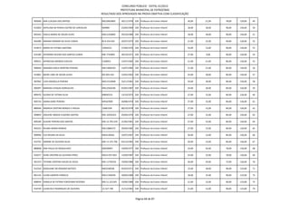 CONCURSO PÚBLICO - EDITAL 01/2012
                                                          PREFEITURA MUNICIPAL DE PATROCÍNIO
                                              RESULTADO DOS APROVADOS NA PROVA OBJETIVA COM CLASSIFICAÇÃO

905666 ANA CLAUDIA DOS SANTOS                 MG10663805      30/11/1976 328 Professor do Ensino Infantil   30,00   21,00   78,00   129,00   49

912004 ANTELINA DA PENHA CASTRO DE CARVALHO   960989          23/04/1969 328 Professor do Ensino Infantil   18,00   18,00   90,00   126,00   50

893442 GISELA MARIA DE SOUZA ALVES            MG11420850      29/10/1980 328 Professor do Ensino Infantil   18,00   18,00   90,00   126,00   51

903489 MIRIAM OZAMAR DA SILVA CUNHA           M-9.254.654     24/07/1973 328 Professor do Ensino Infantil   21,00   15,00   90,00   126,00   52

914674 MARIA DE FATIMA SANTANA                10564221        27/09/1976 328 Professor do Ensino Infantil   24,00   12,00   90,00   126,00   53

914189 JEFERSINA HELENA DOS SANTOS CUNHA      MG-7743893      30/10/1971 328 Professor do Ensino Infantil   27,00   9,00    90,00   126,00   54

909251 APARECIDA MENDES COELHO                5169053         12/07/1965 328 Professor do Ensino Infantil   21,00   21,00   84,00   126,00   55

900694 AMANDA KARLA MARTINS PEREIRA           MG13082450      14/07/1985 328 Professor do Ensino Infantil   21,00   21,00   84,00   126,00   56

912801 MEIRE LANE DE SOUZA ALVES              M2.835.433      12/02/1963 328 Professor do Ensino Infantil   24,00   18,00   84,00   126,00   57

907992 LIVIA GRAZIELLA PEREIRA                MG11510048      23/11/1981 328 Professor do Ensino Infantil   24,00   18,00   84,00   126,00   58

905097 MARAISA CHAGAS GONCALVES               MG12562540      03/05/1987 328 Professor do Ensino Infantil   24,00   18,00   84,00   126,00   59

899470 GLORIA DE FATIMA SILVA                 M8045531        13/10/1973 328 Professor do Ensino Infantil   27,00   15,00   84,00   126,00   60

905724 JOANA DARC PEREIRA                     M9167009        20/08/1974 328 Professor do Ensino Infantil   27,00   15,00   84,00   126,00   61

889946 ANDREIA CRISTINA BORGES E PADUA        10681938        08/10/1978 328 Professor do Ensino Infantil   27,00   15,00   84,00   126,00   62

909844 JOSILENE ABADIA EUGENIO SANTOS         MG-10520323     29/06/1979 328 Professor do Ensino Infantil   27,00   15,00   84,00   126,00   63

899189 ALAENE PEREIRA DOS SANTOS              MG-12.703.259   21/06/1981 328 Professor do Ensino Infantil   27,00   15,00   84,00   126,00   64

903253 REJANE MARIA ROMAO                     MG12884272      20/04/1982 328 Professor do Ensino Infantil   27,00   15,00   84,00   126,00   65

909996 ELIS REGINA DA SILVA                   MG4128564       10/07/1967 328 Professor do Ensino Infantil   30,00   12,00   84,00   126,00   66

912791 SIMONE DE OLIVEIRA SILVA               MG-11.375.796   03/12/1981 328 Professor do Ensino Infantil   30,00   12,00   84,00   126,00   67

889848 ANA PAULA DE MAGALHAES                 M9249907        10/09/1977 328 Professor do Ensino Infantil   24,00   24,00   78,00   126,00   68

910377 ALINE CRISTINA DE OLIVEIRA PERES       MG14.937.854    13/09/1987 328 Professor do Ensino Infantil   33,00   15,00   78,00   126,00   69

901374 TATIANE CRISTINA SOUZA DE JESUS        MG-11792416     19/06/1980 328 Professor do Ensino Infantil   30,00   24,00   72,00   126,00   70

912310 ROSALAINE DO ROSARIO BATISTA           MG5438538       02/03/1971 328 Professor do Ensino Infantil   15,00   18,00   90,00   123,00   71

891142 LILIAN CAMPOS FONSECA                  MG11340249      18/04/1980 328 Professor do Ensino Infantil   18,00   15,00   90,00   123,00   72

898944 DANIELA DE FATIMA YOKOYAMA REZENDE     MG-11.221345    19/06/1980 328 Professor do Ensino Infantil   21,00   12,00   90,00   123,00   73

914749 LILIAN KELY RODRIGUES DE OLIVEIRA      12.327.748      21/12/1981 328 Professor do Ensino Infantil   21,00   12,00   90,00   123,00   74



                                                                           Página 68 de 87
 