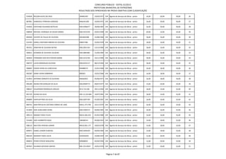 CONCURSO PÚBLICO - EDITAL 01/2012
                                                          PREFEITURA MUNICIPAL DE PATROCÍNIO
                                              RESULTADO DOS APROVADOS NA PROVA OBJETIVA COM CLASSIFICAÇÃO

914936 NELSON ALVES DA CRUZ                   364061467       23/03/1971 104 Agente de Serviços de Obras - pintor   16,00   20,00   36,00   26

887801 VANDERLEI FERREIRA CARDOSO             MG6341285       16/04/1972 104 Agente de Serviços de Obras - pintor   16,00   20,00   36,00   27

914056 CRISTIANO EDUARDO BOTELHO              MG15906477      30/08/1987 104 Agente de Serviços de Obras - pintor   16,00   20,00   36,00   28

908940 MICHAEL HENRIQUE DE SOUZA GOMES        MG13531559      03/01/1990 104 Agente de Serviços de Obras - pintor   20,00   14,00   34,00   29

893040 VICENTE DE PAULO DE OLIVEIRA           MG3603288       22/08/1966 104 Agente de Serviços de Obras - pintor   18,00   16,00   34,00   30

914783 DANIEL CRISTIANO RIBEIRO DE OLIVEIRA   M8457384        25/05/1978 104 Agente de Serviços de Obras - pintor   18,00   16,00   34,00   31

901931 JONATAN DE OLIVEIRA BATISA             MG13041163      12/12/1983 104 Agente de Serviços de Obras - pintor   18,00   16,00   34,00   32

909621 KEOMMA DE OLIVEIRA CALDEIRA            MG14881885      21/09/1985 104 Agente de Serviços de Obras - pintor   18,00   16,00   34,00   33

902834 FERNANDO DOS REIS PEREIRA BARRA        MG13152109      16/11/1985 104 Agente de Serviços de Obras - pintor   18,00   16,00   34,00   34

909747 LUCAS RODRIGUES OLIVEIRA               MG16252117      08/12/1994 104 Agente de Serviços de Obras - pintor   18,00   16,00   34,00   35

906892 EDSON VIEIRA DA CONCEICAO              M4088574        21/01/1966 104 Agente de Serviços de Obras - pintor   16,00   18,00   34,00   36

902387 SIDNEI VIEIRA SOBRINHO                 890203          22/01/1966 104 Agente de Serviços de Obras - pintor   16,00   18,00   34,00   37

913954 ANTONIO DONIZETE DE OLIVEIRA           M6463052        05/06/1971 104 Agente de Serviços de Obras - pintor   16,00   18,00   34,00   38

904180 ADENILTON GERALDO DA SILVA             MG10909773      09/07/1977 104 Agente de Serviços de Obras - pintor   14,00   20,00   34,00   39

908327 VALDERSON RODRIGUES ARAUJO             M-6.714.428     20/11/1964 104 Agente de Serviços de Obras - pintor   18,00   14,00   32,00   40

891720 KLENIO DA SILVA                        MG-12.224.084   16/07/1981 104 Agente de Serviços de Obras - pintor   18,00   14,00   32,00   41

896899 VANTUIR PIRES DA SILVA                 MG12097199      01/09/1967 104 Agente de Serviços de Obras - pintor   16,00   16,00   32,00   42

889741 AMILTON SILVA CAETANO CORREA DE LIMA   MG11.373.709    22/11/1979 104 Agente de Serviços de Obras - pintor   16,00   16,00   32,00   43

911850 JOSE AURELIANO VIEIRA                  MG11902572      04/06/1981 104 Agente de Serviços de Obras - pintor   16,00   16,00   32,00   44

909114 MAGNO TADEU FILHO                      MG14.282.423    01/03/1989 104 Agente de Serviços de Obras - pintor   16,00   16,00   32,00   45

914284 JOSE HUMBERTO ROSA                     186586541       05/08/1953 104 Agente de Serviços de Obras - pintor   14,00   18,00   32,00   46

908110 WALTERU PEREIRA JUNIOR                 MG10.691.177    18/05/1978 104 Agente de Serviços de Obras - pintor   14,00   18,00   32,00   47

899971 DANIEL JUNIOR ALMEIDA                  MG13494439      04/04/1983 104 Agente de Serviços de Obras - pintor   14,00   18,00   32,00   48

896194 WAGNER TADEU SILVA                     GO2036293       23/08/1954 104 Agente de Serviços de Obras - pintor   12,00   20,00   32,00   49

896819 PEDRO OTAVIO NOGUEIRA                  M9068693        02/04/1956 104 Agente de Serviços de Obras - pintor   12,00   20,00   32,00   50

897055 SILVANIO AZEVEDO SANTOS                MG-19114947     24/01/1976 104 Agente de Serviços de Obras - pintor   12,00   20,00   32,00   51



                                                                           Página 7 de 87
 