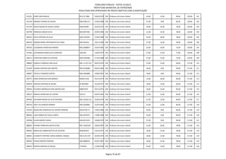 CONCURSO PÚBLICO - EDITAL 01/2012
                                                            PREFEITURA MUNICIPAL DE PATROCÍNIO
                                                RESULTADO DOS APROVADOS NA PROVA OBJETIVA COM CLASSIFICAÇÃO

913251 ELBER LIMA ARAUJO                        M-8.757.880     29/03/1970 328 Professor do Ensino Infantil   24,00   12,00   84,00   120,00   101

912744 SANDRA TAVARES DE SOUZA                  MG15902173      12/02/1988 328 Professor do Ensino Infantil   27,00   9,00    84,00   120,00   102

911793 MAISA REGINA DE SOUZA CUNHA              MG6762987       01/07/1972 328 Professor do Ensino Infantil   18,00   24,00   78,00   120,00   103

902790 WANESSA ABADIA SILVA                     MG16957002      02/05/1986 328 Professor do Ensino Infantil   21,00   21,00   78,00   120,00   104

896323 KATIA CRISTINA DA SILVA                  MG15336292      27/05/1988 328 Professor do Ensino Infantil   24,00   18,00   78,00   120,00   105

896744 SANDRA MARIA TREVISANUTO DE FARIA        MG7436763       19/11/1980 328 Professor do Ensino Infantil   27,00   15,00   78,00   120,00   106

907076 LESSANDRA APARECIDA ROMAO                MG12008875      25/07/1982 328 Professor do Ensino Infantil   24,00   24,00   72,00   120,00   107

913401 ALESSANDRA GONCALVES CORDEIRO            1861203         13/02/1979 328 Professor do Ensino Infantil   27,00   21,00   72,00   120,00   108

904213 CHRISTINA MARIA DE OLIVEIRA              MG15563066      27/10/1988 328 Professor do Ensino Infantil   27,00   21,00   72,00   120,00   109

908964 DANIELLE MANSUR LIMA SILVA               MG-11.437.519   09/07/1979 328 Professor do Ensino Infantil   12,00   15,00   90,00   117,00   110

913420 DAIANA CRISTINA DOS SANTOS               MG12166080      04/01/1984 328 Professor do Ensino Infantil   18,00   9,00    90,00   117,00   111

900837 TATIELLY CARDOSO CORTES                  MG14402889      10/06/1991 328 Professor do Ensino Infantil   18,00   9,00    90,00   117,00   112

904771 EDNA APARECIDA DIAS BORGES               MG8213326       25/11/1973 328 Professor do Ensino Infantil   15,00   18,00   84,00   117,00   113

892870 VANILDA CRISTINA DE SOUZA                M-9044963       25/10/1971 328 Professor do Ensino Infantil   18,00   15,00   84,00   117,00   114

900453 HELENICE RODRIGUES DOS SANTOS DIAS       M8879349        24/11/1973 328 Professor do Ensino Infantil   18,00   15,00   84,00   117,00   115

905077 MARCIA APARECIDA DE CASTRO               934713          03/07/1963 328 Professor do Ensino Infantil   21,00   12,00   84,00   117,00   116

899429 EDILAMAR MARIA DA SILVA RESENDE          MG-10.658.131   25/03/1979 328 Professor do Ensino Infantil   21,00   12,00   84,00   117,00   117

896734 SUELY DE ALMEIDA ROMAO                   MG12500962      21/07/1981 328 Professor do Ensino Infantil   21,00   12,00   84,00   117,00   118

914559 JAQUELINE APARECIDA DE CASTRO FERREIRA   MG14792771      13/02/1986 328 Professor do Ensino Infantil   24,00   9,00    84,00   117,00   119

886492 LUIZA ABADIA DE PAULA CUNHA              MG13674675      13/08/1988 328 Professor do Ensino Infantil   24,00   9,00    84,00   117,00   120

907068 LILIAN RIBEIRO CUNHA                     MG10553355      23/08/1979 328 Professor do Ensino Infantil   27,00   6,00    84,00   117,00   121

888592 VIVIANE APARECIDA BATISTA REIS           MG-15581429     18/02/1987 328 Professor do Ensino Infantil   15,00   24,00   78,00   117,00   122

890942 MARIA DO CARMO BATISTA DE OLIVEIRA       MG6492072       19/12/1972 328 Professor do Ensino Infantil   18,00   21,00   78,00   117,00   123

909813 ELISABETH CRISTINA CUNHA AMARAL VARGAS   MG-8.355.545    02/09/1976 328 Professor do Ensino Infantil   18,00   21,00   78,00   117,00   124

896934 THAISA RIBEIRO FERREIRA                  MG14888325      07/01/1987 328 Professor do Ensino Infantil   18,00   21,00   78,00   117,00   125

900443 MYRTES MARUZA DE SOUZA                   7743038         11/09/1960 328 Professor do Ensino Infantil   24,00   15,00   78,00   117,00   126



                                                                             Página 70 de 87
 