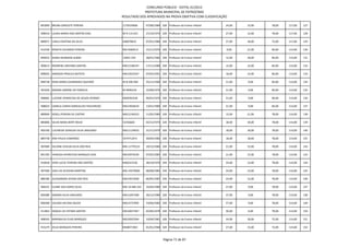 CONCURSO PÚBLICO - EDITAL 01/2012
                                                       PREFEITURA MUNICIPAL DE PATROCÍNIO
                                           RESULTADO DOS APROVADOS NA PROVA OBJETIVA COM CLASSIFICAÇÃO

891899 BRUNA GRACIETE PEREIRA              1176524666      07/08/1984 328 Professor do Ensino Infantil   24,00   15,00   78,00   117,00   127

908534 LAURA MARIA DOS SANTOS DIAS         M-9.115.631     27/10/1974 328 Professor do Ensino Infantil   27,00   12,00   78,00   117,00   128

889071 CARLA CRISTINA DA SILVA             400070819       07/01/1986 328 Professor do Ensino Infantil   27,00   18,00   72,00   117,00   129

912540 RENATA EDUARDO PEREIRA              MG-8360512      15/11/1976 328 Professor do Ensino Infantil   9,00    21,00   84,00   114,00   130

895052 NUBIA MUBARAK ALBIM                 12855-259       28/01/1982 328 Professor do Ensino Infantil   12,00   18,00   84,00   114,00   131

909613 ROSIRENE SANTANA SANTOS             MG11548147      17/11/1980 328 Professor do Ensino Infantil   15,00   15,00   84,00   114,00   132

898505 ANDREZA PRISCILA BATISTA            MG15623347      07/03/1991 328 Professor do Ensino Infantil   18,00   12,00   84,00   114,00   133

896738 ROSA MARIA GUIMARAES QUEIROZ        M-8.290.904     25/11/1960 328 Professor do Ensino Infantil   21,00   9,00    84,00   114,00   134

901926 MAGNA SIMONE DA FONSECA             M-9096318       22/08/1976 328 Professor do Ensino Infantil   21,00   9,00    84,00   114,00   135

900681 LUCIENE APARECIDA DE SOUZA AFONSO   MG8781018       04/01/1979 328 Professor do Ensino Infantil   21,00   9,00    84,00   114,00   136

908023 CAMILA CUNHA GONCALVES FIGUEIREDO   MG14926619      13/01/1989 328 Professor do Ensino Infantil   21,00   9,00    84,00   114,00   137

889069 ROSELI PEREIRA DE CASTRO            MG12196353      11/05/1980 328 Professor do Ensino Infantil   15,00   21,00   78,00   114,00   138

885806 SILVIA MARA BERTI ROLDI             52356660        02/12/1970 328 Professor do Ensino Infantil   18,00   18,00   78,00   114,00   139

902100 LUCINEIDE GERALDA SILVA JANUARIO    MG11129033      21/11/1979 328 Professor do Ensino Infantil   18,00   18,00   78,00   114,00   140

885738 ANA PAULA CAMARGO                   33747129-0      30/04/1982 328 Professor do Ensino Infantil   18,00   18,00   78,00   114,00   141

907689 HELIANE AVELAR SILVA DOS REIS       MG-11770123     18/12/1980 328 Professor do Ensino Infantil   21,00   15,00   78,00   114,00   142

891783 VANESSA APARECIDA MARQUES DIAS      MG10970230      07/02/1983 328 Professor do Ensino Infantil   21,00   15,00   78,00   114,00   143

910628 VERA LUCIA TEIXEIRA DOS SANTOS      MG6315226       28/10/1970 328 Professor do Ensino Infantil   24,00   12,00   78,00   114,00   144

907460 SUELI DE OLIVEIRA MARTINS           MG-10570960     08/08/1983 328 Professor do Ensino Infantil   24,00   12,00   78,00   114,00   145

889180 ALESSANDRA DIVINA DOS REIS          MG14913938      06/05/1987 328 Professor do Ensino Infantil   24,00   12,00   78,00   114,00   146

900231 ELAINE DAS DORES SILVA              MG-10.484.325   16/04/1980 328 Professor do Ensino Infantil   27,00   9,00    78,00   114,00   147

895080 SANDRA SILVA JANUARIO               MG11697368      26/12/1980 328 Professor do Ensino Infantil   27,00   9,00    78,00   114,00   148

896308 VALERIA HELENA SOUZA                MG14737095      19/06/1985 328 Professor do Ensino Infantil   27,00   9,00    78,00   114,00   149

911863 RAQUEL DE FATIMA SANTOS             MG10657467      02/06/1978 328 Professor do Ensino Infantil   30,00   6,00    78,00   114,00   150

908342 MARINALVA ELIAS MARQUES             MG10925564      10/04/1981 328 Professor do Ensino Infantil   24,00   18,00   72,00   114,00   151

915279 ZELIA MARQUES PEREIRA               MG8071963       01/01/1968 328 Professor do Ensino Infantil   27,00   15,00   72,00   114,00   152



                                                                        Página 71 de 87
 