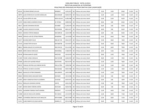 CONCURSO PÚBLICO - EDITAL 01/2012
                                                            PREFEITURA MUNICIPAL DE PATROCÍNIO
                                                RESULTADO DOS APROVADOS NA PROVA OBJETIVA COM CLASSIFICAÇÃO

892345 EVA MARIA MENDES DA SILVA                M5820057       31/01/1971 328 Professor do Ensino Infantil   15,00   12,00   84,00   111,00   153

908797 LILIAN APARECIDA DE OLIVEIRA GONCALVES   MG10585649     04/09/1979 328 Professor do Ensino Infantil   15,00   12,00   84,00   111,00   154

907178 ELEUSA CORTES DE LIMA                    MG10.536-615   01/06/1980 328 Professor do Ensino Infantil   15,00   12,00   84,00   111,00   155

913576 VANDA MARIA GUIMARAES ROCHA              M-7472810      30/08/1961 328 Professor do Ensino Infantil   18,00   9,00    84,00   111,00   156

906117 GISLENE GASPARINA DOS REIS               M5193807       01/09/1970 328 Professor do Ensino Infantil   18,00   9,00    84,00   111,00   157

914885 CLAUDIA CARVALHO OLIVEIRA                MG-8764596     08/01/1977 328 Professor do Ensino Infantil   18,00   9,00    84,00   111,00   158

904591 VERANICE PEREIRA MARQUES                 MG15089140     16/02/1989 328 Professor do Ensino Infantil   18,00   9,00    84,00   111,00   159

898499 GERALDA LUZIA DE FATIMA FERREIRA         MG3805844      13/12/1964 328 Professor do Ensino Infantil   15,00   18,00   78,00   111,00   160

901577 NILVANIA MARTA SILVA                     MG6.407.442    03/01/1973 328 Professor do Ensino Infantil   15,00   18,00   78,00   111,00   161

913143 LUCIANA COSTA DA SILVA                   MG12682700     12/12/1977 328 Professor do Ensino Infantil   15,00   18,00   78,00   111,00   162

888614 MARINA ARAUJO DE OLIVEIRA REIS           MG11443219     05/12/1981 328 Professor do Ensino Infantil   15,00   18,00   78,00   111,00   163

888280 MARIA ABADIA GONCALVES                   MG5438568      27/08/1970 328 Professor do Ensino Infantil   18,00   15,00   78,00   111,00   164

903238 BETANIA MARIA DE SOUZA                   M9252505       10/10/1976 328 Professor do Ensino Infantil   18,00   15,00   78,00   111,00   165

911829 TAYANE CUNHA CARVALHO                    MG17254589     26/06/1993 328 Professor do Ensino Infantil   18,00   15,00   78,00   111,00   166

891668 CILENE ALVES QUEIROZ ARAUJO              MG7970766      08/12/1974 328 Professor do Ensino Infantil   21,00   12,00   78,00   111,00   167

896703 VANESSA CRISTINA ALVES RIBEIRO MATOS     MG12127994     19/09/1982 328 Professor do Ensino Infantil   21,00   12,00   78,00   111,00   168

891224 PATRICIA LUCIANE DE OLIVEIRA             MG15022061     09/05/1986 328 Professor do Ensino Infantil   21,00   12,00   78,00   111,00   169

888263 NATALIA DE FATIMA FERNANDES              MG14499547     14/01/1988 328 Professor do Ensino Infantil   21,00   12,00   78,00   111,00   170

896664 MIRINAIA MARIA MACHADO NUNES             M6762691       10/12/1966 328 Professor do Ensino Infantil   24,00   9,00    78,00   111,00   171

910347 ROSELY APARECIDA PESSUTI DE MORAES       16191428       02/07/1972 328 Professor do Ensino Infantil   24,00   9,00    78,00   111,00   172

897222 MARILUCIA LOURENCO CRISPIM               544576         24/01/1961 328 Professor do Ensino Infantil   27,00   6,00    78,00   111,00   173

914827 REGINA MARIA FERREIRA SANTOS             M2372596       26/04/1962 328 Professor do Ensino Infantil   30,00   3,00    78,00   111,00   174

907931 ALEXANDRA FERREIRA CAIXETA BARROS        M9292937       21/11/1978 328 Professor do Ensino Infantil   21,00   18,00   72,00   111,00   175

912989 LUZIA DE CASSIA ALVES AMARAL             M11146252      12/12/1978 328 Professor do Ensino Infantil   21,00   18,00   72,00   111,00   176

896603 ELESSANDRA CONCEICAO ALVES ANACLETO      MG14530065     08/12/1984 328 Professor do Ensino Infantil   21,00   18,00   72,00   111,00   177

913911 ELIANE ROBERTA DE SOUZA SANTOS           MG6001171      09/12/1968 328 Professor do Ensino Infantil   24,00   15,00   72,00   111,00   178



                                                                            Página 72 de 87
 