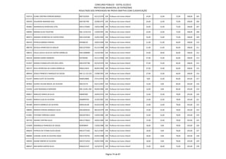 CONCURSO PÚBLICO - EDITAL 01/2012
                                                            PREFEITURA MUNICIPAL DE PATROCÍNIO
                                                RESULTADO DOS APROVADOS NA PROVA OBJETIVA COM CLASSIFICAÇÃO

910714 ELAINE CRISTINA FERREIRA BORGES          MG7310359       02/12/1974 328 Professor do Ensino Infantil   24,00   12,00   72,00   108,00   205

900359 VALDIRENE MARIANO DIAS                   MG7367769       22/08/1975 328 Professor do Ensino Infantil   24,00   12,00   72,00   108,00   206

902802 WANDERLEIA APARECIDA VITAL               MG11376065      19/02/1980 328 Professor do Ensino Infantil   24,00   12,00   72,00   108,00   207

909095 MARINA ALVES FAUSTINO                    MG-12156.915    13/09/1991 328 Professor do Ensino Infantil   24,00   12,00   72,00   108,00   208

889373 AMANDA APARECIDA DE CASTRO ROSA          MG12102300      22/05/1992 328 Professor do Ensino Infantil   24,00   12,00   72,00   108,00   209

894343 PATRICIA BORGES PEREIRA                  M5468120        18/05/1969 328 Professor do Ensino Infantil   21,00   21,00   66,00   108,00   210

886739 NATALIA APARECIDA DE ARAUJO              MG15276504      01/12/1989 328 Professor do Ensino Infantil   21,00   21,00   66,00   108,00   211

908531 PAULA JUCIELE SILVA DE CASTRO DORNELAS   MG12008989      14/10/1981 328 Professor do Ensino Infantil   24,00   18,00   66,00   108,00   212

902218 MARINA GOMES BARBOZA                     M2760482        01/11/1960 328 Professor do Ensino Infantil   27,00   15,00   66,00   108,00   213

913937 DENISIA EVANGELISTA DOS REIS LOPES       MG10767786      02/10/1979 328 Professor do Ensino Infantil   27,00   15,00   66,00   108,00   214

902727 KEILA APARECIDA DA CUNHA DORNELAS        MG6123653       06/05/1982 328 Professor do Ensino Infantil   27,00   15,00   66,00   108,00   215

889444 JESSICA FRANCIELY MARQUES DE SOUZA       MG-12-123-525   13/08/1991 328 Professor do Ensino Infantil   27,00   15,00   66,00   108,00   216

912197 MARIA ELIETE DE OLIVEIRA                 MG8520806       27/11/1974 328 Professor do Ensino Infantil   9,00    12,00   84,00   105,00   217

907842 ELENICE HELENA MACIEL DE OLIVEIRA        M6123170        03/11/1967 328 Professor do Ensino Infantil   12,00   9,00    84,00   105,00   218

914492 LUZIA ROSANGELA MARIANO                  MG-10.061.456   04/02/1983 328 Professor do Ensino Infantil   12,00   9,00    84,00   105,00   219

896817 MARLUCE MARIA DA SILVA                   M8487600        24/04/1972 328 Professor do Ensino Infantil   12,00   15,00   78,00   105,00   220

914293 MARCIA ELISA DE OLIVEIRA                 MG8994705       31/03/1967 328 Professor do Ensino Infantil   15,00   12,00   78,00   105,00   221

901489 RENATA DORNELES DE OLIVEIRA              MG9144148       01/03/1978 328 Professor do Ensino Infantil   15,00   12,00   78,00   105,00   222

908095 ANDREIA PEREIRA MARQUES SILVA            MG10058101      08/10/1979 328 Professor do Ensino Infantil   15,00   12,00   78,00   105,00   223

913061 ETATIANE FERREIRA CUNHA                  MG10473813      14/05/1982 328 Professor do Ensino Infantil   15,00   12,00   78,00   105,00   224

907750 JOSIANE CRISTINA SILVA                   MG12778623      18/05/1985 328 Professor do Ensino Infantil   15,00   12,00   78,00   105,00   225

915049 ROSANGELA FRANCISCA DE SOUZA             850958695       13/04/1980 328 Professor do Ensino Infantil   18,00   9,00    78,00   105,00   226

896629 PATRICIA DE FATIMA ALVES SOUSA           MG15771265      26/11/1987 328 Professor do Ensino Infantil   18,00   9,00    78,00   105,00   227

888984 LEIDIANE LAURA DE OLIVEIRA ADAO          MG15702761      03/05/1988 328 Professor do Ensino Infantil   18,00   9,00    78,00   105,00   228

909295 DAIANE RIBEIRO DE OLIVEIRA               MG15714543      03/05/1990 328 Professor do Ensino Infantil   18,00   9,00    78,00   105,00   229

888525 ANA MARIA SANTOS SILVA                   MG6221419       16/10/1971 328 Professor do Ensino Infantil   15,00   18,00   72,00   105,00   230



                                                                             Página 74 de 87
 