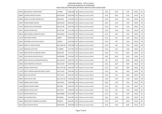 CONCURSO PÚBLICO - EDITAL 01/2012
                                                            PREFEITURA MUNICIPAL DE PATROCÍNIO
                                                RESULTADO DOS APROVADOS NA PROVA OBJETIVA COM CLASSIFICAÇÃO

897855 ANA MARIA DE FATIMA PEREIRA              13756898        04/09/1982 328 Professor do Ensino Infantil   15,00   18,00   72,00   105,00   231

886987 LUCIANA APARECIDA TEIXEIRA               MG14245929      03/06/1986 328 Professor do Ensino Infantil   15,00   18,00   72,00   105,00   232

900904 REJANE DE OLIVEIRA QUEIROZ SILVA         MG4240476       11/04/1963 328 Professor do Ensino Infantil   18,00   15,00   72,00   105,00   233

896549 VIVIANE MENDES DOS REIS                  MG14035426      28/09/1984 328 Professor do Ensino Infantil   18,00   15,00   72,00   105,00   234

903231 DAGMAR ALVES VIEIRA RIBEIRO              MG4.129.760     07/07/1969 328 Professor do Ensino Infantil   21,00   12,00   72,00   105,00   235

909772 VALERIA CRISTINA SILVA                   M-6.707.296     14/11/1969 328 Professor do Ensino Infantil   21,00   12,00   72,00   105,00   236

898326 MARIA GABRIELA GONCALVES SOUZA           MG15266036      07/07/1990 328 Professor do Ensino Infantil   21,00   12,00   72,00   105,00   237

914299 ENIZI MARIA FERREIRA                     1608913         08/09/1958 328 Professor do Ensino Infantil   24,00   9,00    72,00   105,00   238

886145 ERIOVANDA LUCIA DA SILVA ROCHA           13589235        25/03/1969 328 Professor do Ensino Infantil   24,00   9,00    72,00   105,00   239

896928 CAMILA DE CASTRO TEIXEIRA                MG-14.881.923   14/03/1988 328 Professor do Ensino Infantil   24,00   9,00    72,00   105,00   240

911928 MADALENA ALVES PENA                      M-1298880       16/11/1956 328 Professor do Ensino Infantil   27,00   6,00    72,00   105,00   241

915584 MARIA APARECIDA GONZAGA PEREIRA          MG8351548       11/01/1971 328 Professor do Ensino Infantil   18,00   21,00   66,00   105,00   242

912622 THAIS CRISTINA DOS REIS ARAUJO           MG10050855      17/05/1981 328 Professor do Ensino Infantil   33,00   18,00   54,00   105,00   243

895969 VILMA CRISTINA DO NASCIMENTO BATISTA     MG-6.490.424    24/05/1970 328 Professor do Ensino Infantil   6,00    12,00   84,00   102,00   244

899628 DENISE MOREIRA DE CARVALHO               MG11251550      18/09/1978 328 Professor do Ensino Infantil   12,00   12,00   78,00   102,00   245

894406 ANDREIA CRISTINA SILVA                   MG-14.447.362   05/03/1987 328 Professor do Ensino Infantil   12,00   12,00   78,00   102,00   246

912184 MARLI TEREZINHA MONTEIRO MIGUEL DUARTE   MG17161032      25/05/1968 328 Professor do Ensino Infantil   15,00   9,00    78,00   102,00   247

908508 NEURA LICE DOS REIS                      25.871.799-3    01/05/1970 328 Professor do Ensino Infantil   15,00   9,00    78,00   102,00   248

889204 VERA LUCIA DE FARIA                      MG-14.425.733   14/05/1961 328 Professor do Ensino Infantil   15,00   15,00   72,00   102,00   249

902098 DEBORA CUNHA TEIXEIRA                    MG15756811      19/09/1986 328 Professor do Ensino Infantil   18,00   12,00   72,00   102,00   250

911884 MONICA CRISTINA CABRAL                   M8719368        24/04/1974 328 Professor do Ensino Infantil   21,00   9,00    72,00   102,00   251

913488 DENISIA ELIAS DA COSTA                   M11257505       27/08/1979 328 Professor do Ensino Infantil   21,00   9,00    72,00   102,00   252

891238 PATRICIA SIMEAO LELIS                    MG12090808      01/07/1983 328 Professor do Ensino Infantil   21,00   9,00    72,00   102,00   253

896894 EULA NARCISA ROCHA                       M15049652       15/07/1987 328 Professor do Ensino Infantil   18,00   18,00   66,00   102,00   254

904814 MARIA GORETI FERNANDES DE ALMEIDA        M5396295        06/10/1954 328 Professor do Ensino Infantil   21,00   15,00   66,00   102,00   255

905239 TALITA CRISTINA FREITAS                  MG16052449      24/09/1988 328 Professor do Ensino Infantil   21,00   15,00   66,00   102,00   256



                                                                             Página 75 de 87
 