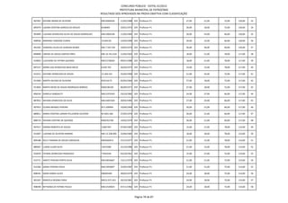 CONCURSO PÚBLICO - EDITAL 01/2012
                                                                PREFEITURA MUNICIPAL DE PATROCÍNIO
                                                    RESULTADO DOS APROVADOS NA PROVA OBJETIVA COM CLASSIFICAÇÃO

907407 DAYANE MARIA DE OLIVEIRA                     MG16064426      11/02/1988 329 Professor P1               27,00   21,00   72,00   120,00   33

895979 LAZARA CRISTINA GONCALVES RESLER             8148404         10/01/1975 329 Professor P1               30,00   18,00   72,00   120,00   34

901899 LUCIANA APARECIDA ALVES DE SOUZA RODRIGUES   MG12802228      11/02/1983 329 Professor P1               30,00   24,00   66,00   120,00   35

909936 MARIANE CARDOSO CUNHA                        15104139        12/03/1990 329 Professor P1               39,00   15,00   66,00   120,00   36

901392 VANDERLI ALVES DE ALMEIDA NUNES              MG-7.547.591    19/05/1979 329 Professor P1               30,00   30,00   60,00   120,00   37

896898 LINEIDE DE SOUSA SANTOS PIRES                MG-16.761.018   11/04/1963 329 Professor P1               18,00   21,00   78,00   117,00   38

910003 LUCIVAINE DE FATIMA QUEIROZ                  MG15728420      09/01/1988 329 Professor P1               18,00   21,00   78,00   117,00   39

897237 MONA LISA APARECIDA MAIA MELO                8.039.702       26/03/1975 329 Professor P1               24,00   15,00   78,00   117,00   40

913211 KATIANE APARECIDA DE SOUZA                   15.264.541      25/05/1990 329 Professor P1               21,00   24,00   72,00   117,00   41

911999 MARTA HELENA DE OLIVEIRA                     M3214172        02/05/1964 329 Professor P1               27,00   18,00   72,00   117,00   42

911856 MARTA NEIDE DE SOUZA RODRIGUES BORGES        MG6196194       06/09/1971 329 Professor P1               27,00   18,00   72,00   117,00   43

896244 DANIELA SANGALETI                            MG11974343      23/10/1982 329 Professor P1               24,00   27,00   66,00   117,00   44

887852 NAYARA APARECIDA DA SILVA                    MG14401564      20/02/1985 329 Professor P1               27,00   24,00   66,00   117,00   45

907953 ELOINA MENDES PEREIRA                        M-5.209994      19/04/1969 329 Professor P1               30,00   21,00   66,00   117,00   46

889811 MARIA CRISTINA LAMARI PELLEGRINI OLIVEIRA    M-4261.681      27/05/1970 329 Professor P1               30,00   21,00   66,00   117,00   47

888719 NAYARA CRISTINE DE QUEIROZ                   MG6761760       14/02/1979 329 Professor P1               36,00   21,00   60,00   117,00   48

907417 KARINA ROBERTA DE SOUZA                      15067397        07/04/1987 329 Professor P1               15,00   21,00   78,00   114,00   49

912607 LUCIANA DE OLIVEIRA MARINS                   MG-12.248.905   22/06/1982 329 Professor P1               18,00   18,00   78,00   114,00   50

899188 KELLY FABIANA DE SOUZA CARVALHO              MG9260413       27/12/1977 329 Professor P1               21,00   15,00   78,00   114,00   51

889307 LUANA LILIAN SILVA                           14415589        21/10/1986 329 Professor P1               21,00   15,00   78,00   114,00   52

910470 FATIMA APARECIDA FRANCISCO                   77633246        03/10/1961 329 Professor P1               15,00   27,00   72,00   114,00   53

913771 JANETE PEREIRA PORTO SILVA                   MG10656607      13/11/1979 329 Professor P1               21,00   21,00   72,00   114,00   54

912306 SARAH PEREIRA PAIVA                          MG13950697      22/05/1987 329 Professor P1               21,00   21,00   72,00   114,00   55

898191 SONIA MARIA ALVES                            M8205494        28/02/1976 329 Professor P1               24,00   18,00   72,00   114,00   56

901267 MARCELA REGINA FARIA                         MG12-971.451    20/10/1981 329 Professor P1               24,00   18,00   72,00   114,00   57

908398 BETHANIA DE FATIMA PAULO                     MG12540025      07/11/1982 329 Professor P1               24,00   18,00   72,00   114,00   58



                                                                                Página 78 de 87
 