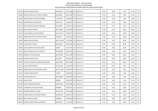 CONCURSO PÚBLICO - EDITAL 01/2012
                                                              PREFEITURA MUNICIPAL DE PATROCÍNIO
                                                  RESULTADO DOS APROVADOS NA PROVA OBJETIVA COM CLASSIFICAÇÃO

914946 POLIANA APARECIDA COSTA                    MG15068144      26/12/1988 329 Professor P1               24,00   18,00   72,00   114,00   59

904808 MARINES APARECIDA DE OLIVEIRA CARDOSO      MG-4609663      18/01/1965 329 Professor P1               27,00   15,00   72,00   114,00   60

915269 ANDREA REGINA VILLAS BOAS FORNARO          17.764.565-9    21/06/1969 329 Professor P1               27,00   15,00   72,00   114,00   61

907354 EIGINA MARCIA OLIVEIRA MOSSO               MG7017447       15/03/1973 329 Professor P1               27,00   15,00   72,00   114,00   62

891117 GISELE APARECIDA FERREIRA GERMANO          MG11485271      10/07/1979 329 Professor P1               27,00   15,00   72,00   114,00   63

907758 KARLA CRISTINA PINHEIRO                    MG13778764      12/03/1987 329 Professor P1               21,00   27,00   66,00   114,00   64

914264 SILVANIA MARIA DA SILVEIRA BORGES          MG-8.361.920    03/08/1977 329 Professor P1               24,00   24,00   66,00   114,00   65

903935 ROSANA MARA DE PAIVA MARINS CAMPOS         GO2058133       15/01/1965 329 Professor P1               27,00   21,00   66,00   114,00   66

910609 JANAINA AVELAR FERREIRA                    MG-14.729.687   17/07/1985 329 Professor P1               27,00   21,00   66,00   114,00   67

912028 LETICIA DEISE DA CUNHA                     MG12459613      13/04/1990 329 Professor P1               27,00   21,00   66,00   114,00   68

909705 FLAVIA AURORA DA SILVA MAGALHAES           1650074         26/12/1978 329 Professor P1               30,00   18,00   66,00   114,00   69

913021 RENATA APARECIDA SILVA DE OLIVEIRA         MG12689286      20/03/1982 329 Professor P1               30,00   18,00   66,00   114,00   70

890543 FABIANA DE OLIVEIRA MARINS                 MG13278429      09/11/1985 329 Professor P1               30,00   18,00   66,00   114,00   71

891898 IOLANDA FATIMA DA SILVA                    MG773660        06/03/1952 329 Professor P1               21,00   24,00   66,00   111,00   72

907406 LEIDIANA DAS GRACAS DE MAGALHAES QUEIROZ   MG13279744      26/11/1982 329 Professor P1               15,00   12,00   84,00   111,00   73

912472 LUCIENE BEATRIZ BORGES                     MG11921035      31/08/1978 329 Professor P1               18,00   21,00   72,00   111,00   74

896832 SIMONE MARIA DE OLIVEIRA BINDE LANDIN      MG-7.277.486    02/02/1976 329 Professor P1               21,00   18,00   72,00   111,00   75

912532 ELISANGELA ROSA SANTOS                     3170669         18/09/1981 329 Professor P1               21,00   18,00   72,00   111,00   76

912762 PATRICIA SOARES SILVA                      MG12923605      25/04/1985 329 Professor P1               21,00   18,00   72,00   111,00   77

913740 MILENE NUNES                               6462830         30/01/1974 329 Professor P1               24,00   15,00   72,00   111,00   78

903482 DALINE FERNANDA RODRIGUES                  MG15025464      09/04/1988 329 Professor P1               24,00   15,00   72,00   111,00   79

891592 ALESSANDRA SILVA DOS REIS NUNES            M7683870        26/06/1973 329 Professor P1               21,00   24,00   66,00   111,00   80

904354 FERNANDA RIBEIRO DE CASTRO                 MG12543718      05/04/1982 329 Professor P1               21,00   24,00   66,00   111,00   81

901164 LUSMAR MARCELINA CRUVINEL MOREIRA          MG10662578      06/08/1970 329 Professor P1               24,00   21,00   66,00   111,00   82

888430 EDMA APARECIDA BRITO                       M2664948        23/10/1958 329 Professor P1               27,00   18,00   66,00   111,00   83

900449 FERNANDA MARIA FERREIRA BERNARDES          MG10825027      11/01/1981 329 Professor P1               27,00   24,00   60,00   111,00   84



                                                                              Página 79 de 87
 