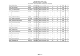 CONCURSO PÚBLICO - EDITAL 01/2012
                                                  PREFEITURA MUNICIPAL DE PATROCÍNIO
                                      RESULTADO DOS APROVADOS NA PROVA OBJETIVA COM CLASSIFICAÇÃO

904757 HERNANE BORGES                 M5506267        03/01/1951 104 Agente de Serviços de Obras - pintor   12,00   18,00   30,00   52

912584 JOSE TARCISIO ROSA             M2943561        04/10/1960 104 Agente de Serviços de Obras - pintor   16,00   14,00   30,00   53

891271 ELVIS AURELIANO FERREIRA       MG-12.261.964   28/01/1983 104 Agente de Serviços de Obras - pintor   16,00   14,00   30,00   54

906723 JOSE GERALDO DE LACERDA        M3458468        10/05/1964 104 Agente de Serviços de Obras - pintor   14,00   16,00   30,00   55

915314 JOSE GERALDO CLEMENTINO        294157682       27/11/1969 104 Agente de Serviços de Obras - pintor   14,00   16,00   30,00   56

899963 ALEX RAMOS DE SOUZA            MG12167395      10/06/1981 104 Agente de Serviços de Obras - pintor   14,00   16,00   30,00   57

909182 CLEBER ALVES LUKENCHUKE        14475165        13/02/1988 104 Agente de Serviços de Obras - pintor   18,00   10,00   28,00   58

914336 ANTONIO CLAUDIO DA SILVA       MG-11256850     13/11/1980 104 Agente de Serviços de Obras - pintor   16,00   12,00   28,00   59

889682 EDSON GERALDO MAGELA RESENDE   M2626740        20/07/1961 104 Agente de Serviços de Obras - pintor   14,00   14,00   28,00   60

896514 EURIPEDES CAMILO DE SOUZA      M6477082        17/06/1971 104 Agente de Serviços de Obras - pintor   14,00   14,00   28,00   61

910480 EUZEBIO JOVINO ALVES           MG12.007.510    06/04/1979 104 Agente de Serviços de Obras - pintor   14,00   14,00   28,00   62

914126 DANILLO BARBOSA PACHECO        MG-15.790.729   23/04/1989 104 Agente de Serviços de Obras - pintor   14,00   14,00   28,00   63

912711 JACQUES MACHADO                37893563X       14/10/1965 104 Agente de Serviços de Obras - pintor   12,00   16,00   28,00   64

891651 VALDIR ALVES FILHO             326887404       15/12/1970 104 Agente de Serviços de Obras - pintor   18,00   8,00    26,00   65

898827 MARIA DE FATIMA RODRIGUES      MG14947948      01/01/1965 104 Agente de Serviços de Obras - pintor   16,00   10,00   26,00   66

891081 LEDE LAURA DOS SANTOS          MG-13758135     22/05/1979 104 Agente de Serviços de Obras - pintor   16,00   10,00   26,00   67

911814 NAIR TEREZINHA CAMPOS          M5036877        01/03/1956 104 Agente de Serviços de Obras - pintor   10,00   16,00   26,00   68

909069 MAGNO TADEU LUIZ               MG3.603.034     03/04/1958 104 Agente de Serviços de Obras - pintor   16,00   8,00    24,00   69

899247 CARLOS ALBERTO DA SILVA        3603461         04/02/1966 104 Agente de Serviços de Obras - pintor   16,00   8,00    24,00   70

888789 LAURO DOS REIS LEAL            MG10677717      20/08/1978 104 Agente de Serviços de Obras - pintor   14,00   10,00   24,00   71




                                                                   Página 8 de 87
 