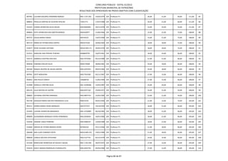 CONCURSO PÚBLICO - EDITAL 01/2012
                                                            PREFEITURA MUNICIPAL DE PATROCÍNIO
                                                RESULTADO DOS APROVADOS NA PROVA OBJETIVA COM CLASSIFICAÇÃO

897401 LUCIANA DOLORES JERONIMO BORGES          MG-7.237.392   23/03/1974 329 Professor P1                30,00   21,00   60,00   111,00   85

888835 PRISCILIA SONTAG DE OLIVEIRA RIVELINI    72921771       17/07/1980 329 Professor P1                30,00   21,00   60,00   111,00   86

914352 CINARA APARECIDA SILVA SOUZA             MG10046983     20/11/1978 329 Professor P1                33,00   24,00   54,00   111,00   87

896844 IVETE APARECIDA DOS SANTOS BORGES        MG4320077      11/06/1966 329 Professor P1                15,00   21,00   72,00   108,00   88

897372 EZILDA MARIA FARIAS                      M6742522       13/07/1969 329 Professor P1                15,00   21,00   72,00   108,00   89

897119 MARIA DE FATIMA ROSA CORTES              MG3273220      20/06/1963 329 Professor P1                18,00   18,00   72,00   108,00   90

914077 NEIDE SILVANA CAETANO                    MG10.949.171   26/05/1970 329 Professor P1                18,00   18,00   72,00   108,00   91

912551 MARLENE ANA PEREIRA TEIXEIRA             MG8849792      16/07/1961 329 Professor P1                18,00   24,00   66,00   108,00   92

914175 GABRIELA CRISTINA DOS REIS               MG17075956     05/12/1989 329 Professor P1                21,00   21,00   66,00   108,00   93

893628 FABIANA COELHO SILVA                     MG9176448      28/06/1981 329 Professor P1                24,00   18,00   66,00   108,00   94

907260 RAQUEL BEATRIZ DE SOUZA SANTOS           MG12291953     09/07/1982 329 Professor P1                24,00   18,00   66,00   108,00   95

907941 EDITE NOGUEIRA                           MG17910182     02/11/1967 329 Professor P1                27,00   15,00   66,00   108,00   96

902832 ANA PAULA CORCHI                         104688764      11/05/1990 329 Professor P1                27,00   15,00   66,00   108,00   97

912908 DANIELLE CRISTINA SILVA                  MG-14299466    14/05/1987 329 Professor P1                24,00   24,00   60,00   108,00   98

892145 JULIA MATIAS DE CASTRO                   MG10357162     23/09/1971 329 Professor P1                33,00   21,00   54,00   108,00   99

908002 DAYANNA CRISTINA MIRANDA                 MG14897734     25/05/1985 329 Professor P1                33,00   21,00   54,00   108,00   100

901746 GERALDA MARIA DOS REIS RODRIGUES LELIS   M6414195       04/01/1964 329 Professor P1                21,00   12,00   72,00   105,00   101

901511 DIONES MARIA VIEIRA MARQUES              MG3727537      19/10/1959 329 Professor P1                18,00   21,00   66,00   105,00   102

914305 LUCIENE APARECIDA BRAGANCA               MG-12702887    06/10/1981 329 Professor P1                18,00   21,00   66,00   105,00   103

899609 ALESSANDRA MARQUES VIEIRA FERNANDES      MG12430429     16/01/1983 329 Professor P1                18,00   21,00   66,00   105,00   104

910540 JANAINE CARLA FERREIRA                   MG14908197     12/09/1986 329 Professor P1                18,00   21,00   66,00   105,00   105

914660 ONEIDA DE FATIMA MORAIS VIEIRA           M7056310       07/11/1966 329 Professor P1                21,00   18,00   66,00   105,00   106

906498 ANA LUIZA CANDIDO COSTA                  MG10.849.225   19/01/1980 329 Professor P1                21,00   18,00   66,00   105,00   107

898508 CAMILA DOS REIS OTAVIANO                 MG11527741     02/12/1978 329 Professor P1                24,00   15,00   66,00   105,00   108

913184 MARCILENE APARECIDA DE SOUZA E SOUZA     MG-7.193.456   26/07/1972 329 Professor P1                27,00   12,00   66,00   105,00   109

910234 GISELY ABADIA RODRIGUES EVANGELISTA      MG12043756     04/03/1984 329 Professor P1                27,00   12,00   66,00   105,00   110



                                                                           Página 80 de 87
 
