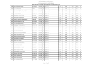 CONCURSO PÚBLICO - EDITAL 01/2012
                                                         PREFEITURA MUNICIPAL DE PATROCÍNIO
                                             RESULTADO DOS APROVADOS NA PROVA OBJETIVA COM CLASSIFICAÇÃO

910786 MARCIA RIBEIRO NASCIMENTO             MG18543455      11/07/1972 329 Professor P1               21,00   24,00   60,00   105,00   111

906686 MARLEI APARECIDA REIS                 4609313         13/10/1969 329 Professor P1               24,00   21,00   60,00   105,00   112

899550 LUCELIA MARCIA DE PAULA FILGUEIRA     MG11484283      19/10/1980 329 Professor P1               24,00   21,00   60,00   105,00   113

900840 LETICIA CRISTINA ALVIM                MG14001766      07/02/1985 329 Professor P1               24,00   21,00   60,00   105,00   114

896846 FLAVIA ABADIA BOTELHO NUNES           MG3853649       16/09/1966 329 Professor P1               27,00   18,00   60,00   105,00   115

914551 MARCELLA BEATRIZ DE OLIVEIRA          MG-10214546     07/04/1979 329 Professor P1               27,00   18,00   60,00   105,00   116

912405 BERNADETE GONCALVES SOBRAL DE SOUZA   104610785       18/05/1958 329 Professor P1               27,00   24,00   54,00   105,00   117

909761 EDENIS CRISTINA DE SOUZA LIMA         MG10374438      25/10/1981 329 Professor P1               21,00   9,00    72,00   102,00   118

900404 DEILA ABADIA BORGES SANTOS            MG6123204       03/01/1973 329 Professor P1               12,00   24,00   66,00   102,00   119

896499 ELEUZA NUNES BRANDAO COELHO           MG-3.603.110    29/02/1964 329 Professor P1               15,00   21,00   66,00   102,00   120

907443 JULIANA AMARAL CAIXETA MORAIS         MG14004980      07/07/1983 329 Professor P1               18,00   18,00   66,00   102,00   121

901934 ELIZETE APARECIDA DA SILVA            MG13-595914     21/07/1983 329 Professor P1               18,00   18,00   66,00   102,00   122

887671 AMANDA VIRGINIA ALVES FERNANDES       MG12035233      10/09/1983 329 Professor P1               21,00   15,00   66,00   102,00   123

902333 SANDRA APARECIDA DE FREITAS           MG-10.691.073   21/02/1983 329 Professor P1               18,00   24,00   60,00   102,00   124

893005 GABRIELA LUIZA DA SILVA SILVEIRA      MG13922930      25/07/1986 329 Professor P1               18,00   24,00   60,00   102,00   125

892850 MARIA APARECIDA BELARMINO             MG-2.899.777    27/05/1958 329 Professor P1               21,00   21,00   60,00   102,00   126

899467 MONIZY VIEIRA CAMPOS                  MG-12.113.444   29/06/1982 329 Professor P1               21,00   21,00   60,00   102,00   127

908042 ROSANGELA DOS SANTOS PEREIRA          MG10106077      21/11/1970 329 Professor P1               24,00   18,00   60,00   102,00   128

905798 CHEILA RODRIGUES GOMES                MG8395406       02/10/1976 329 Professor P1               24,00   18,00   60,00   102,00   129

896619 ANA CLAUDIA SOUZA DE PAULA            MG11699317      12/03/1982 329 Professor P1               24,00   18,00   60,00   102,00   130

900744 SANDRA DEOLINA DE CASTRO.             MG-5.529.855    24/09/1966 329 Professor P1               27,00   15,00   60,00   102,00   131

905575 EDILAMAR MARIA ARVELOS CAIXETA        MG-10.513.223   22/04/1958 329 Professor P1               24,00   24,00   54,00   102,00   132

891719 MARIA JOSE PERES MORAIS               MG-2908.190.    07/11/1963 329 Professor P1               30,00   18,00   54,00   102,00   133

908977 CLAUDIA MARIA TEIXEIRA                MG11365420      10/04/1981 329 Professor P1               33,00   21,00   48,00   102,00   134

901467 GISLENE APARECIDA ALVES               MG5562954       23/09/1966 329 Professor P1               15,00   12,00   72,00   99,00    135

889430 ERIKA PRATES FIUZA RABELO             MG-11.204.391   20/07/1979 329 Professor P1               12,00   21,00   66,00   99,00    136



                                                                         Página 81 de 87
 