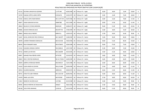 CONCURSO PÚBLICO - EDITAL 01/2012
                                                      PREFEITURA MUNICIPAL DE PATROCÍNIO
                                          RESULTADO DOS APROVADOS NA PROVA OBJETIVA COM CLASSIFICAÇÃO

915116 POLYANA CARVALHO DE QUEIROZ        11.475.490      02/05/1983 334 Professor P2 – Inglês      36,00   18,00   72,00   126,00   6

910750 FABIANA CORTES LEMOS CRIPPA        M-8102276       21/02/1975 334 Professor P2 – Inglês      33,00   15,00   72,00   120,00   7

915503 DANIELE LOPES RUBIO BORGES         MG-12.877.974   05/07/1986 334 Professor P2 – Inglês      24,00   15,00   78,00   117,00   8

906677 CASSIA CAROLINA DA SILVA           400687288       16/11/1983 334 Professor P2 – Inglês      30,00   27,00   54,00   111,00   9

908918 SIRLENE DE FATIMA MEDEIROS         M6924183        20/08/1971 334 Professor P2 – Inglês      30,00   21,00   54,00   105,00   10

896882 EDILENE APARECIDA SILVA            MG14977723      27/06/1987 334 Professor P2 – Inglês      33,00   18,00   54,00   105,00   11

908063 MONICA SHEILA RIBEIRO              M8967411        14/04/1976 334 Professor P2 – Inglês      27,00   30,00   42,00   99,00    12

910447 RAFAEL APARECIDO PIRES ESPINDULA   MG-13625977     23/08/1985 335 Professor P2 – Xadrez      24,00   30,00   84,00   138,00   1

906599 LEANDRO FERNANDES GONCALVES        MG13531546      10/03/1983 335 Professor P2 – Xadrez      30,00   21,00   84,00   135,00   2

889256 REGIS FERNANDO GAMA                MG14758433      24/04/1989 335 Professor P2 – Xadrez      30,00   27,00   72,00   129,00   3

913322 CASSIANO CARDOSO CAMPOS            MG15286413      14/07/1987 335 Professor P2 – Xadrez      21,00   30,00   72,00   123,00   4

907152 EDMAR LUIS DOS REIS                MG11666280      20/10/1981 335 Professor P2 – Xadrez      33,00   21,00   66,00   120,00   5

899871 ADRIANO PENA RIBEIRO LEMOS         M7743705        22/10/1976 335 Professor P2 – Xadrez      18,00   18,00   78,00   114,00   6

906819 ARIELY CRISTINA RODRIGUES          MG-16.778.831   26/09/1990 335 Professor P2 – Xadrez      24,00   24,00   66,00   114,00   7

902054 GABRIELA APARECIDA RIBEIRO         MG14403217      15/01/1986 335 Professor P2 – Xadrez      24,00   30,00   60,00   114,00   8

914229 CEZAR JUNIOR DE OLIVEIRA           MG11375480      03/09/1985 335 Professor P2 – Xadrez      27,00   18,00   66,00   111,00   9

909519 EDUARDO MAZIKINA                   289925435       09/09/1974 335 Professor P2 – Xadrez      30,00   21,00   60,00   111,00   10

905752 CHIRLEY DE LIMA FERREIRA           MG-5.010.292    06/09/1965 335 Professor P2 – Xadrez      33,00   18,00   60,00   111,00   11

914478 ANDRE LUIZ COSTA                   MG7193399       03/06/1975 335 Professor P2 – Xadrez      27,00   18,00   60,00   105,00   12

913812 SIMARA DE OLIVEIRA SILVA           11371681        02/10/1984 335 Professor P2 – Xadrez      33,00   12,00   54,00   99,00    13

885962 MARILIA MOREIRA DE MAGALHAES       3046627         30/01/1983 335 Professor P2 – Xadrez      27,00   24,00   48,00   99,00    14

887268 THAYS PERES BRANDAO                12236128        24/10/1990 335 Professor P2 – Xadrez      30,00   21,00   48,00   99,00    15




                                                                      Página 85 de 87
 