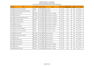 CONCURSO PÚBLICO - EDITAL 01/2012
                                                               PREFEITURA MUNICIPAL DE PATROCÍNIO
                                                   RESULTADO DOS APROVADOS NA PROVA OBJETIVA COM CLASSIFICAÇÃO
                                                                                                                                      Conhec. Gerais/        Conhec.
Inscrição                       Nome                 Identidade   Data Nasc.   Cód.                   Cargo             Português                                         Total Final   Class.
                                                                                                                                    Legisl./Saúde Pública   Específicos

885958 CLEIDIANA MAGALHAES DE MORAES               10800395       14/08/1983 306 Fonoaudiólogo                            24,00            15,00              66,00         105,00        1

908678 TATIANA MORELLI NERIS RODRIGUES DE AMEIDA   653968         11/12/1975 306 Fonoaudiólogo                            30,00            18,00              54,00         102,00        2

897098 PAULA FONTES GONTIJO                        MG11064893     16/05/1981 314 Médico Especialista - Cardiologia        33,00            21,00              60,00         114,00        1

896895 OTAVIO NUNES SIA                            MG11297922     10/12/1982 315 Médico Especialista - Cirurgia Geral     33,00            30,00              84,00         147,00        1

896234 SOPHIA MAREN CALIMAN BERGER TEIXEIRA        MG17373265     27/08/1981 316 Médico Especialista - Dermatologia       39,00            24,00              36,00         99,00         1

890557 JOSE ANTONIO DOS SANTOS                     MG6031787      14/04/1967 318 Médico Especialista - Ginecologista      24,00            30,00              54,00         108,00        1

897283 GISELE DUARTE DOS SANTOS                    22144739       27/06/1970 318 Médico Especialista - Ginecologista      24,00            21,00              54,00         99,00         2

905033 MARCELA ROSA DIAS                           M5706176       06/09/1973 319 Médico Especialista - Mastologista       42,00            27,00              78,00         147,00        1

901807 THIAGO FERREIRA COSTA                       11367192       02/02/1983 320 Médico Especialista - Ortopedia          42,00            24,00              78,00         144,00        1

915154 HELOISA PAULA LADEIRA JARNALO               8598840        30/11/1976 322 Médico Especialista – Pediatra           45,00            18,00              84,00         147,00        1


896454 ADRIANA DA GRACA CUNHA BORGES               M6780331       30/05/1973 322 Médico Especialista – Pediatra           27,00            24,00              84,00         135,00        2


913788 AMANDA ALVES COSTA                          MG14315388     23/07/1988 336 Terapeuta Ocupacional                    30,00            18,00              72,00         120,00        1

892833 DAYANE CRISTINE DE OLIVEIRA SILVA           MG13014029     29/05/1989 336 Terapeuta Ocupacional                    27,00            15,00              72,00         114,00        2

909907 IZABELA ALVES                               MG10002293     22/05/1989 336 Terapeuta Ocupacional                    33,00            15,00              66,00         114,00        3

894229 PAULA CARDOSO BUIATI                        MG14349461     06/05/1987 336 Terapeuta Ocupacional                    33,00            21,00              54,00         108,00        4

910073 ANA PAULA VIEIRA PINTO                      MG14006927     25/12/1988 336 Terapeuta Ocupacional                    30,00            21,00              54,00         105,00        5

896529 ALEYSSON FABIAN TERRA                       M8358268       30/09/1979 337 Médico Especialista – Nefrologia         39,00            21,00              54,00         114,00        1

896726 EDMA NUNES                                  MG10915691     03/04/1980 337 Médico Especialista – Nefrologia         33,00            27,00              42,00         102,00        2

886592 ROGERIO ABRAO FURTADO                       MG5036925      22/07/1969 338 Médico Especialista – Radiologia         33,00            24,00              42,00         99,00         1




                                                                               Página 86 de 87
 