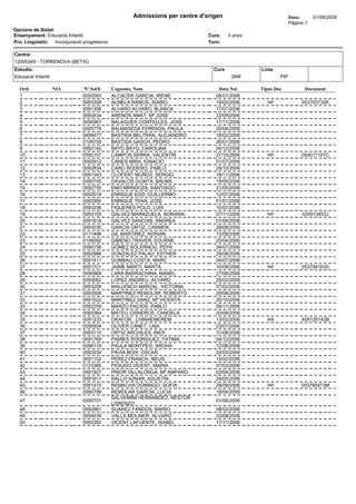 Admissions per centre d'origen                            Data:      01/06/2009
                                                                                                             Pàgina 1
Opcions de llistat:
Ensenyament: Educació Infantil                                              Curs:    3 anys
Pro. Lingüístic: Incorporació progressiva                                   Torn:

Centre:
12005349 - TORRENOVA (BETXÍ)
Estudis:                                                                      Curs            Línia
Educació Infantil                                                                     3INF             PIP

  Ord.              NIA       Nº Sol·li     Cognoms, Nom                        Data Nai      Tipus Doc            Document
  1                           0093093       ALCACER GARCIA, IRENE              08/01/2006
  2                           0093308       ALMELA RAMOS, ISABEL               19/02/2006        NIF              053793732K
  3                           0091306       ALVARO ALVARO, BLANCA              17/07/2006
  4                           0093434       ARENOS AMAT, Mª JOSE               22/09/2006
  5                           0090967       BALAGUER CONTELLES, JOSE           17/11/2006
  6                           0095779       BALMASEDA FERRADA, PAULA           20/04/2006
  7                           0099477       BASTIDA BELTRÁN, ALEJANDRO         18/02/2006
  8                           0109755       BASTIDA GASCH, PEDRO               26/01/2006
  9                           0092182       BAYO BAYO, CAROLINA                04/12/2006
  10                          0092107       CAMPOS SERRA, VALENTÍN             27/10/2006        NIF              054017107C
  11                          0092912       CANES MIRA, IGNACIO                01/07/2006
  12                          0092834       CARO RODERO, PABLO                 28/10/2006
  13                          0091343       CLOFENT MUÑOZ, SERGIO              18/11/2006
  14                          0090745       DAVALOS GUAITA, BALMA              19/05/2006
  15                          0092755       EMO MRNDOZA, SANTIAGO              21/05/2006
  16                          0093518       ENRIQUE EDO, GUILLERMO             12/07/2006
  17                          0092990       ENRIQUE TENA, JOSE                 01/01/2006
  18                          0093336       FIGUERES POLO, LUIS                10/07/2006
  19                          0093155       GALVEZ MARAZUELA, ADRIANA          07/11/2006        NIF              020913453J
  20                          0091818       GALVEZ SANCHIS, ANDREA             01/04/2006
  21                          0093030       GARCIA ORTIZ, CARMEN               29/08/2006
  22                          0111496       GIL MARTINEZ, ADRIAN               13/09/2006
  23                          0106092       GIMENO TRAVER, EDURNE              25/04/2006
  24                          0090156       GÓMEZ SOLERNOU, PEPA               04/07/2006
  25                          0092966       GONZALEZ PALAU, ESTHER             29/08/2006
  26                          0091411       GUMBAU COSTA, MARC                 04/07/2006
  27                          0091721       JAIME MARTI, MARTA                 10/09/2006        NIF              053794163S
  28                          0090869       LARA BARRACHINA, MANEL             27/06/2006
  29                          0093062       LOPEZ ANDREU, ALVARO               25/02/2006
  30                          0093209       MALLENCH MARZAL, VICTORIA          07/02/2006
  31                          0093506       MARTINEZ REMOLAR, ROBERTO          29/08/2006
  32                          0091022       MARTINEZ SANZ, Mª VICENTA          20/10/2006
  33                          0092259       MARZO PACIOS, PABLO                09/11/2006
  34                          0093364       MATEU CISNEROS, CANDELA            20/09/2006
  35                          0091233       OKAFOR , CHINAEMEREM               13/02/2006       NIE               X08128142B
  36                          0090934       OLIVER CANET, LAIA                 23/07/2006
  37                          0093115       ORTIZ ARCHILES, INES               31/08/2006
  38                          0091769       PAMIES RODRIGUEZ, FATIMA           04/12/2006
  39                          0096119       PAULA MONTPEO, AROHA               12/06/2006
  40                          0093534       PAVIA BOIX, OSCAR                  02/03/2006
  41                          0091152       PEREZ FRANCH, NEUS                 15/02/2006
  42                          0123385       PESUDO VICENT, MARIA               07/03/2006
  43                          0091927       PRIOR VILLALONGA, Mª AMPARO        03/04/2006
  44                          0091611       RALLO AZNAR, AGUSTÍN               24/05/2006
  45                          0091470       REMACHA DOMINGO, SOFIA             28/09/2006        NIF              053790473M
  46                          0090799       REMOLAR GARCIA, LUCIA              18/04/2006
                                            SALVEMINI HERNANDEZ, NESTOR
  47                          0090701                                          01/06/2006
                                            LORENZO
  48                          0092881       SUAREZ FANDOS, MARIO               08/02/2006
  49                          0099439       VALLS MOLINER, ALVARO              03/08/2006
  50                          0093382       VICENT LAFUENTE, ISABEL            17/11/2006
 