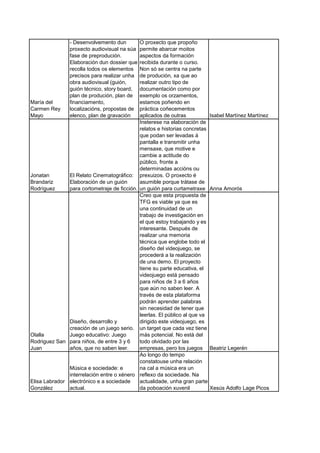 - Desenvolvemento dun        O proxecto que propoño
                proxecto audiovisual na súa  permite abarcar moitos
                fase de preprodución.        aspectos da formación
                Elaboración dun dossier que  recibida durante o curso.
                recolla todos os elementos   Non só se centra na parte
                precisos para realizar unha  de produción, xa que ao
                obra audiovisual (guión,     realizar outro tipo de
                guión técnico, story board,  documentación como por
                plan de produción, plan de   exemplo os orzamentos,
María del       financiamento,               estamos poñendo en
Carmen Rey      localizacións, propostas de  práctica coñecementos
Mayo            elenco, plan de gravación    aplicados de outras             Isabel Martínez Martínez
                                             Ineterese na elaboración de
                                             relatos e historias concretas
                                             que podan ser levadas á
                                             pantalla e transmitir unha
                                             mensaxe, que motive e
                                             cambie a actitude do
                                             público, fronte a
                                             determinadas accións ou
Jonatan        El Relato Cinematográfico: prexuizos. O proxecto é
Brandariz      Elaboración de un guión       asumible porque trátase de
Rodríguez      para cortometraje de ficción. un guión para curtametraxe      Anna Amorós
                                             Creo que esta propuesta de
                                             TFG es viable ya que es
                                             una continuidad de un
                                             trabajo de investigación en
                                             el que estoy trabajando y es
                                             interesante. Después de
                                             realizar una memoria
                                             técnica que englobe todo el
                                             diseño del videojuego, se
                                             procederá a la realización
                                             de una demo. El proyecto
                                             tiene su parte educativa, el
                                             videojuego está pensado
                                             para niños de 3 a 6 años
                                             que aún no saben leer. A
                                             través de esta plataforma
                                             podrán aprender palabras
                                             sin necesidad de tener que
                                             leerlas. El público al que va
               Diseño, desarrollo y          dirigido este videojuego, es
               creación de un juego serio. un target que cada vez tiene
Olalla         Juego educativo: Juego        más potencial. No está del
Rodriguez San para niños, de entre 3 y 6     todo olvidado por las
Juan           años, que no saben leer.      empresas, pero los juegos       Beatriz Legerén
                                             Ao longo do tempo
                                             constatouse unha relación
               Música e sociedade: e         na cal a música era un
               interrelación entre o xénero reflexo da sociedade. Na
Elisa Labrador electrónico e a sociedade     actualidade, unha gran parte
González       actual.                       da poboación xuvenil            Xesús Adolfo Lage Picos
 