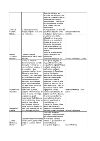Se pretende hacer un
                                             recorrido por la muestra de
                                             participaciones del pintor en
                                             diferentes documentos
                                             audiovisuales. La influencia
                                             de otros ámbitos artísticos
                                             en el cine ha sido una
                                             constante en
ADRIAN        El Dalí audiovisual. La        investigaciones a lo largo de
CONDE         mirada del pintor en el cine   las últimas décadas en los      Mónica Valderrama
NOVOA         y la publicidad.               estudios de Comunicación.       Santomé
                                             Abordar el tema de la
                                             utilización de la narración
                                             literaria en el periodismo.
                                             Analizar la presencia de
                                             elementos de marcado
                                             carácter subjetivo en un
                                             medio presumiblemente
                                             objetivo.
                                             Justificar la riqueza más
DIEGO         La literatura en el            artística en el área del
ALONSO        periodismo de Arturo Pérez-    periodismo.
OTERO         Reverte                        Analizar el trabajo de un       Susana Domínguez Quintas
              Mi idea es hacer un            Creo que el proyecto es
              documental sobre como la       muy viable e interesante
              crisis y los recortes que se   porque haría algo con lo que
              han hecho han afectado a       cualquier estudiante o
              la educación y que             profesor de cualquier
              consecuencias han tenido.      universidad de España se
              Sé que no es un tema           sentiría identificado,
              novedoso, pero para hacer      además de todas aquellas
              algo más fresco pensé en       personas que saben lo
              que se vea como están          importante que es la
              afectando estos recortes       educación y como se esta
              desde dentro de nuestra        viendo tan afectada con el
              facultad. Pensé en utilizar    tema de la crisis. Como he
              testimonios de los             dicho no se trata de hacer
Bruno Vence   profesores, alumnos,           algo global, sino de            Martínez Martínez, María
González      personal administrativo y de   centrarse en el interior de     Isabel
              Vídeo de sobre 3 minutos,      Mostrar una forma de vida,
              un poco más quizá,             de una manera objetiva,
              presentando Madrid de una      pero subjetiva al mismo
              manera dinámica, desde un      tiempo, resumiendo al
              punto de vista cultural        mismo tiempo mi
              (exposiciones, eventos)        experiencia Séneca y este
              hasta un punto de vista un     último año de carrera,
Raisa Abal    poco más personal que no       presentando paralelamente
Parada        todo el mundo ve (otros        Madrid y toda su atmósfera.     Mónica Valderrama
                                             Xunto con Ana María
                                             Rodríguez Torres considero
                                             que podemos ser capaces
              Documental contemporáneo       de levar este proxecto
Andrea        sobre Caridad, dona dunha      adiante xa que contamos en
Rodríguez     tenda de segunda mán en        primeiro lugar co
Romar         Marín                          beneprácito da persoa           Isabel Martínez
 