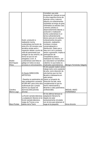 Considero que esta
                                                proposta ten interese xa que
                                                é unha magnífica forma de
                                                apreciar como o alumno
                                                adquiriu os coñecementos
                                                impartidos ao longo do grao.
                                                Orientados os estudos cara
                                                o terreno práctico e
                                                desenvolvemento laboral, a
                                                produción e realización
                                                dunha curtametraxe é un
                                                terreo suficientemente
                                                denso para por en práctica
               Guión, produción e               coñecementos de guión,
               realización dunha                produción, realización,
               curtametraxe de ficción de       montaxe e incluso
               entre 20 e 30 minutos cuxa       comercialización e
               temática ampla será a            distribución. Dado que a
               migración desde o punto de       idea non é só o proxecto
               vista de personaxes que          senón a gravación, implica a
               renegan do seu entorno, da       participación de
               forma na que se ven              compañeiros para a
               obrigados a vivir. A             realización do mesmo, por
Rubén          curtametraxe será feita en       iso redundará nun beneficio
Domínguez      galego en todos os seus          colectivo no que todos os
Pérez          procesos e comunicacións.        implicados aprenderemos      Benigno Fernández Salgado
                                                El año pasado realicé varios
                                                trabajo tanto como asistente
                                                de arte, como dirección de
               A) Desde DIRECCIÓN               arte,hechos que me han
               ARTÍSTICA:                       llevado a interesarme en
                                                este campo.
               - Deseñar en parámetros de       Hacer un proyecto de
               rigor profesional o proxecto     Dirección de arte, seria
               de DIR ART para unha obra        complementar lo que he
               audiovisual que o propio         hecho interiorizando y
               alumno (ou equipo de             llevando a cabo parámetros
Carolina       alumnos) teña previsto           profesionales.               MIGUEL ANXO
Merino Lago    afrontar.                                                     FERNÁNDEZ
                                                En los últimos tiempos la
               La ficción seriada televisiva.   adaptación literaria ha
               La adaptación literaria en la    dejado de estar
               ficción seriada televisiva .     exclusivamente vinculada
               Juego de Tronos y Los            con el cine para alcanzar el
Mara Portela   pilares de la Tierra             auge en la pequeña           Anna Amorós
 