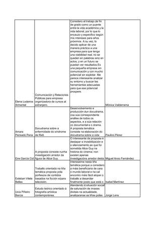 Considero el trabajo de fin
                                              de grado como un puente
                                              entre la vida académica y la
                                              vida laboral, por lo que lo
                                              encauzo y especifico según
                                              mis intereses para años
                                              próximos. A su vez, lo
                                              decido aplicar de una
                                              manera práctica a una
                                              empresa para que tenga
                                              una viabilidad real, no se
                                              queden en palabras sino en
                                              actos, y en un futuro se
                                              puedan ver resultados.Es
                                              una pequeña empresa sin
                                              comunicación y con mucho
                                              potencial sin explotar. Me
                                              parece interesante analizar
                                              su entorno y buscar las
                                              herramientas adecuadas
                                              para que ese potencial
                                              prospere.
               Comunicación y Relaciones
               Públicas para empresa
Elena Lodeiros organizadora de cursos al
Armental       extranjero.                                                    Mónica Valderrama
                                              Desenvolvemento e
                                              producción dun docudrama,
                                              coa súa correspondente
                                              análise de todos os
                                              aspectos, e a súa relación
                                              co documental e o drama.
             Docudrama sobre a                A proposta temática
Amara        enfermidade do síndrome          consiste na elaboración do
Pensado Pena de Rett.                         docudrama sobre a vida          Paulino Pérez
                                              O interesante da proposta é
                                              destapar a invisibilización e
                                              o silenciamento ao que foi
                                              sometida Alice Guy na
                A proposta consiste nunha     historia do cinema; non
                investigación arredor da      existen apenas
Eire García Cid figura de Alice Guy.          investigacións arredor desta    Miguel Anxo Fernández
                                              Intereseime nesta liña
                                              temática porque a considero
                 Traballo orientado na liña   a máis beneficiaria de cara
                 temática proposta pola       o mundo laboral e na cal
                 porfesora de contidos        encontro máis fácil atopar o
Esteban Vilela   basados na ficción e/para    traballo a desarolar
Bellas           televisión.                  finalmente posto que está o     Isabel Martínez
                                              Atendendo á situación social
                 Estudo teórico orientado á   de saturación de imaxes
Uxía Piñeiro     fotografía artística         dixitais na actualidade,
Barcia           contemporánea.               analizaranse as liñas polas     Jorge Lens
 