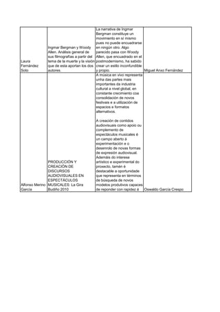 La narrativa de Ingmar
                                            Bergman constituye un
                                            movimiento en sí mismo
                                            pues no puede encuadrarse
              Ingmar Bergman y Woody en ningún otro. Algo
              Allen. Análisis general de    parecido pasa con Woody
              sus filmografías a partir del Allen, que encuadrado en el
Laura         tema de la muerte y la visión postmodernismo, ha sabido
Fernández     que de esta aportan los dos crear un estilo inconfundible
Soto          autores.                      y propio.                    Miguel Anxo Fernández
                                            A música en vivo representa
                                            unha das partes mais
                                            importantes da industria
                                            cultural a nivel global, en
                                            constante crecimiento coa
                                            consolidación de novos
                                            festivais e a utilización de
                                            espacios e formatos
                                            alternativos.

                                          A creación de contidos
                                          audiovisuais como apoio ou
                                          complemento de
                                          espectáculos musicales é
                                          un campo aberto á
                                          experimentación e o
                                          desenrolo de novas formas
                                          de expresión audiovisual.
                                          Ademáis do interese
               PRODUCCIÓN Y               artístico e experimental do
               CREACIÓN DE                proxecto, tamén é
               DISCURSOS                  destacable a oportunidade
               AUDIOVISUALES EN           que representa en términos
               ESPECTÁCULOS               de búsqueda de novos
Alfonso Merino MUSICALES: La Gira         modelos produtivos capaces
García         Budiño 2010                de reponder con rapidez á Oswaldo García Crespo
 