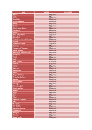 NICK                PUNTOS               NÚMEROS
Kelika                                     37 puntos
Little              ...