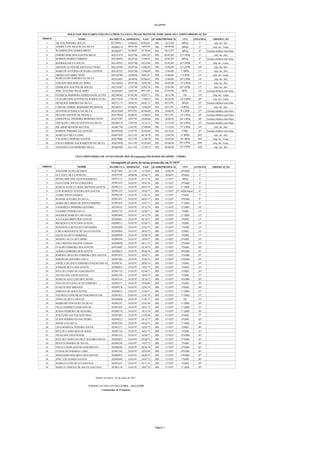 Sd QPPM
ORDEM NOME MATRÍCULA ADMISSÃO NASC QUADROPROMOÇÃO OPM ANTIGUIDADE OBSERVÇÃO
1 AILTON PEREIRA SOUZA 30178995-1 18/06/84 03/04/61 PM 14/12/84 BPGd 3º Julg. Inc. Def.
2 ANDRÉ LUIS ARAUJO DA SILVA 302000114 06/01/86 16/05/65 PM 06/06/86 BPGd 5º Julg. Inc. Temp.
3 WASHINGTON GOMES BRITO 302082077 01/06/87 25/10/64 PM 04/12/87 BPGd 6º Licença médica com ônus
4 EMIDIO JOSE DOS SANTOS MELO 302147479 05/07/88 10/01/67 PM 03/03/89 15ª CIPM 7º Julg. Inc. Def.
5 ROBSON MARIO CORREIA 302148459 05/07/88 13/06/65 PM 03/03/89 BPGd 8º Licença médica com ônus
6 RODRIGO SILVA SOUZA 302149243 05/07/88 24/10/68 PM 03/03/89 26ª CIPM 9º Julg. Inc. Temp.
7 AROLDO ALVES DE SANTANA FILHO 302143598 05/07/88 15/08/69 PM 13/04/89 11ª CIPM 10º Julg. Inc. Def.
8 MARCOS ANTONIO OLIVEIRA SANTOS 302142322 05/07/88 12/06/69 PM 13/04/89 1º BPM 11º Julg. Inc. Def.
9 DIOGO NAVARRO NETO 302160760 26/09/88 29/01/67 PM 15/06/89 1ª CIPM 13º Julg. Inc. Temp.
10 MARCELINO RIBEIRO DA SILVA 302163695 30/09/88 02/06/65 PM 15/06/89 24ª CIPM 14º Julg. Inc. Def.
11 EDILSON DOS REIS DA HORA 302146025 05/07/88 10/01/66 PM 03/03/89 15ª CIPM 15º Julg. Inc. Def.
12 EDMILSON SANTOS DE SOUSA 302210387 17/07/89 22/01/70 PM 25/05/90 50ª CIPM 17º Julg. Inc. Def.
13 JOSE ANTONIO POLICARPO 302205887 24/07/89 09/11/65 PM 25/05/90 BPRv 18º Licença médica com ônus
14 PATRICIA BARBOSA GOMES GONÇALVES 302290565 07/05/90 03/07/71 PM 16/11/90 DS 19º Julg. Inc. Temp.
15 CLAUDIO DOS SANTOS DA PURIFICAÇÃO 302175634 17/01/89 17/06/67 PM 20/10/89 14ª CIPM 20º Julg. Inc. Temp.
16 DENILSON RIBEIRO DA SILVA 302371175 20/05/91 04/01/71 PM 20/12/91 BPGd 22º Licença médica com ônus
17 CARLOS ANÍBAL MARINHO DO MONTE 302381617 03/06/91 12/04/69 PM 20/12/91 COPPA 23º Julg. Inc. Def.
18 ANTONIO FONSECA DA SILVA 302419949 09/12/91 05/04/69 PM 10/06/92 9ª CIPM 27º Licença médica com ônus
19 HELENO SANTOS DE FRANÇA 302378630 03/06/91 13/08/63 PM 20/12/91 19ª CIPM 28º Licença médica com ônus
20 EMMANUEL PINHEIRO MOREIRA NETO 302473587 10/07/92 29/09/69 PM 18/09/92 64ª CIPM 30º Licença médica com ônus
21 OSVALDO CARLOS SANTOS DA SILVA 302486174 12/07/92 23/12/72 PM 17/12/92 69ª CIPM 32º Licença médica com ônus
22 RICARDO BONFIM MATTOS 302487764 12/07/92 27/09/69 PM 17/12/92 71ª CIPM 34º Julg. Inc. Def.
23 ROBSON PEREIRA DA PAIXÃO 302495026 12/07/92 26/04/69 PM 24/12/92 CPRL 41º Licença médica com ônus
24 MARCELO SILVA LIMA 302687039 16/11/93 06/10/70 PM 13/05/94 4° BPM 262º Julg. Inc. Def.
25 VALMAR CARDOSO SANTOS 302679086 16/11/93 11/09/70 PM 13/05/94 20° BPM 295º Julg. Inc. Temp.
26 PAULO SERGIO SACRAMENTO DA SILVA 302679450 16/11/93 01/03/69 PM 03/06/94 64ª CIPM 459º Julg. Inc. Temp.
27 ANTONIO LUIS MOREIRA SILVA 302682869 16/11/93 17/10/73 PM 03/06/94 14ª CIPM 559º Julg. Inc. Def.
ORDEM NOME MATRÍCULA ADMISSÃO NASC QUADROPROMOÇÃO OPM ANTIGUIDADE OBSERVAÇÃO
1 JURANDIR ALVES QUEIROS 302675464 29/11/93 13/10/69 BM 10/06/94 10ºGBM 1º
2 ELY TONY SILVA PEIXOTO 302859709 09/09/96 05/06/75 BM 30/04/97 8ºGBM 2º
3 MENELAIDE DOS SANTOS BARBOSA 302915123 03/03/97 01/11/76 BM 31/10/97 BPGd 3º
4 PAULO JOSE SOUSA CERQUEIRA 302901433 03/03/97 24/01/76 BM 31/10/97 14ºGBM 4º
5 MARCIA DANILVA MASCARENHAS SANTOS 302901213 03/03/97 09/07/72 BM 31/10/97 2° GBM 5º
6 LUIS ROBERTO TEIXEIRA DOS SANTOS 302901352 03/03/97 24/02/77 BM 31/10/97 11° GBM/lençóis 6º
7 ANDRE SOUSA BARROS 302902196 03/03/97 17/01/75 BM 31/10/97 7ºGBM 7º
8 IRAMAR OLIVEIRA DA SILVA 302901051 03/03/97 06/03/71 BM 31/10/97 14ºGBM 8º
9 MARIA DO CARMO DE JESUS FERREIRA 302901629 03/03/97 22/07/73 BM 31/10/97 3° GBM 9º
10 VANDERLEY PINHEIRO OLIVEIRA 302959525 03/03/97 25/12/74 BM 31/10/97 2º GBM 10º
11 VALMIRÁ PEREIRA SILVA 302901792 03/03/97 02/09/73 BM 31/10/97 7ºGBM 11º
12 MAURILIO MARCIO CARVALHO 302901069 03/03/97 16/12/70 BM 31/10/97 2° GBM 12º
13 JULIVALDO BISPO DOS SANTOS 302900843 03/03/97 03/10/75 BM 31/10/97 5ºGBM 13º
14 IRENILSON COUTO DOS SANTOS 302899513 03/03/97 01/08/71 BM 31/10/97 5ºGBM 14º
15 ROSANGELA BOTELHO FERNANDES 302902049 03/03/97 22/02/73 BM 31/10/97 7ºGBM 15º
16 CARLA BERNADETE DE SALES SANTOS 302898884 03/03/97 20/03/72 BM 31/10/97 COBM 16º
17 DAVID DA SILVA BARBOSA 302898999 03/03/97 02/08/74 BM 31/10/97 5ºGBM 17º
18 MANOEL SILVA DO CARMO 302904504 03/03/97 14/04/71 BM 31/10/97 8ºGBM 18º
19 ANA CRISTINA BASTOS CHAGAS 302898698 03/03/97 04/11/73 BM 31/10/97 12ºGBM 19º
20 EVALDO FERREIRA DOS SANTOS 302910482 03/03/97 03/10/74 BM 31/10/97 5ºGBM 20º
21 ALIDEIA FERREIRA DOS SANTOS 302898672 03/03/97 09/06/76 BM 31/10/97 10ºGBM 21º
22 ROBERTO RIVELINO FERREIRA DOS SANTOS 302901679 03/03/97 10/02/71 BM 31/10/97 13ºGBM 22º
23 SERGIO DE OLIVEIRA COSTA 302901946 03/03/97 25/06/75 BM 31/10/97 13ºGBM 23º
24 ANGELA DE JESUS FERREIRA PAIXAO DOS SANTOS302898745 03/03/97 20/03/76 BM 31/10/97 1ºGBM 24º
25 JOSIMAR SILVA DOS SANTOS 302900835 03/03/97 13/01/73 BM 31/10/97 1ºGBM 25º
26 RITA DE CASSIA DO NASCIMENTO 302901734 03/03/97 03/04/71 BM 31/10/97 COBM 26º
27 NEUMA DOS ANJOS SANTOS 302901530 03/03/97 10/09/74 BM 31/10/97 7ºGBM 27º
28 MARCOS ALEX COELHO CASTRO 302901116 03/03/97 28/10/73 BM 31/10/97 10ºGBM 28º
29 ALECON DA EXALTACAO FERREIRA 302902277 03/03/97 19/08/69 BM 31/10/97 5ºGBM 29º
30 ELIAS NUNES MIRANDA 302899270 03/03/97 22/02/74 BM 31/10/97 1ºGBM 30º
31 ADRIANA DE JESUS NUNES 302898614 03/03/97 21/02/75 BM 31/10/97 2° GBM 31º
32 VALDICEA CONCEICAO NASCIMENTO DE 302901823 03/03/97 21/01/76 BM 31/10/97 2° GBM 32º
33 ALINE DA SILVA ARAUJO 302898680 03/03/97 17/01/73 BM 31/10/97 DS 33º
34 MARIO BITTENCOURT DA SILVA 302901247 03/03/97 25/01/69 BM 31/10/97 3° GBM 34º
35 PAULO ROBERTO REIS SANTOS 302901459 03/03/97 28/01/72 BM 31/10/97 3° GBM 35º
36 JOANA PEDREIRA DE OLIVEIRA 302900770 03/03/97 10/12/76 BM 31/10/97 2° GBM 36º
37 JUSCELINO SANTOS SANTIAGO 302901001 03/03/97 15/02/68 BM 31/10/97 2ºGBM 37º
38 ELSON RODRIGUES SAO PEDRO 302899212 03/03/97 26/12/77 BM 31/10/97 6ºGBM 38º
39 MONICA DA SILVA 302901556 03/03/97 06/03/73 BM 31/10/97 3° GBM 39º
40 LIVIA ROMANA TEIXEIRA SOUSA 302901271 03/03/97 16/05/75 BM 31/10/97 COBM 40º
41 RITA DE CASSIA REIS DE JESUS 302901726 03/03/97 26/01/73 BM 31/10/97 3ºGBM 41º
42 NILDA DOS SANTOS REIS 302901522 03/03/97 26/04/77 BM 31/10/97 12ºGBM 42º
43 RITA DE CASSIA DA CRUZ OLIVEIRA SOUZA 302902057 03/03/97 09/09/72 BM 31/10/97 2° GBM 43º
44 RENATA PEREIRA DE SOUSA 302904546 03/03/97 14/07/73 BM 31/10/97 7ºGBM 44º
45 PAULO CESAR SANTOS NASCIMENTO 302904588 03/03/97 08/05/70 BM 31/10/97 12ºGBM 45º
46 EVERALDO BARBOSA LOBO 302901302 03/03/97 20/02/68 BM 31/10/97 10ºGBM 46º
47 JOSEMARIO REIS MELO DOS SANTOS 302900932 03/03/97 06/06/73 BM 31/10/97 14ºGBM 47º
48 JOSE LUIZ SOARES SANTOS 302904499 03/03/97 24/07/72 BM 31/10/97 5ºGBM 48º
49 MARILZA CONCEICAO GONZAGA 302901637 03/03/97 03/11/74 BM 31/10/97 3ºGBM 49º
50 MARCUS VINICIUS DE SOUZA SANTANA 302901158 03/03/97 20/07/74 BM 31/10/97 3° GBM 50º
Coordenador de Promoções
POLICIAIS MILITARES NÃO INCLUÍDOS NA LISTA PELOS MOTIVOS INDICADOS NO CAMPO OBSERVAÇÃO
LISTA PROVISÓRIA DE ANTIGUIDADE DOS 50 (cinquenta) SOLDADOS DO QPBM – CBMBA
Abrangendo até parte da turma promovida em 31/10/97
Quartel aos Barris, 05 de março de 2015.
PAULO LUIZ DOS SANTOS CUNHA – Ten Cel PM
Página 7
 
