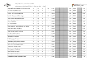 DIREÇÃO REGIONAL DE EDUCAÇÃO DO NORTE

AGRUPAMENTO DE ESCOLAS DE SANTA MARIA DA FEIRA – 151660

Catarina Armelim Marques Carrilho Santinhos

0

20

15

18

17,667

0,000

5,300

5,300

Cátia Sofia Tomé Bernardes

0

20

13

0

11,000

0,000

3,300

3,300

Cristina Maria Cordeiro Vicente

0

20

14

6

13,333

0,000

4,000

4,000

Daniela Margarida da Silva Braga

11

20

16

14

16,667

3,850

5,000

8,850

Diana Cristina Fernandes da Costa

11

20

16

0

12,000

3,850

3,600

7,450

Diana Silva Lisboa

0

20

16

0

12,000

0,000

3,600

3,600

Eva Sobreira Pinto

0

20

13

0

11,000

0,000

3,300

3,300

Filipa Alexandra Loureiro Gomes dos Santos

13

20

16

14

16,667

4,550

5,000

9,550

Gilda Liliana Romualdo Pires

15

20

17

0

12,333

5,250

3,700

8,950

Hugo Manuel Pimenta Madeira

0

20

15

0

11,667

0,000

3,500

3,500

Inês Maria Caldeira Ideias

0

20

15

0

11,667

0,000

3,500

3,500

INES RIBEIRO CADORIO

0

20

15

0

11,667

0,000

3,500

3,500

Íris Sofia Lopes Fernandes

10

20

0

0

6,667

3,500

2,000

5,500

Janine dos Santos Ferreira Caetano

13

20

17

0

12,333

4,550

3,700

8,250

Joana Maria Ferreira de Almeida

16

20

15

0

11,667

5,600

3,500

9,100

Juliana Paula Pinto de Sá Rico

0

20

15

0

11,667

0,000

3,500

3,500

Liliana Catarina Filipe Gomes

0

20

15

0

11,667

0,000

3,500

3,500

Liliana Esgueira dos Santos

0

20

0

0

6,667

0,000

2,000

2,000

Liliana Marlene Vieira Bessa

13

20

14

0

11,333

4,550

3,400

7,950

Luísa Maria Fernandes Rodrigues do Rego

11

20

15

0

11,667

3,850

3,500

7,350

2

 