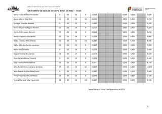 DIREÇÃO REGIONAL DE EDUCAÇÃO DO NORTE

AGRUPAMENTO DE ESCOLAS DE SANTA MARIA DA FEIRA – 151660

Maria Ercília da Silva Fernandes

0

20

16

0

12,000

0,000

3,600

3,600

Maria Inês da Silva Dinis

11

20

16

18

18,000

3,850

5,400

9,250

Mariana Cirne de Almeida

0

20

15

0

11,667

0,000

3,500

3,500

Maria Raquel Rodrigues Martins

11

20

14

0

11,333

3,850

3,400

7,250

Mário André Lopes Barroco

15

20

16

0

12,000

5,250

3,600

8,850

Mónica Esgueira dos Santos

10

20

14

0

11,333

3,500

3,400

6,900

Nádia Cristiana Pires Afonso

10

20

16

14

16,667

3,500

5,000

8,500

Nádia Sofia dos Santos Lourenço

10

20

15

0

11,667

3,500

3,500

7,000

Nikita Ana Carvalho

0

20

14

0

11,333

0,000

3,400

3,400

Raquel Pereira Reis Santos

14

20

17

0

12,333

4,900

3,700

8,600

Rute Daniela Moura Ferreira

0

20

14

0

11,333

0,000

3,400

3,400

Sara Vanessa Pinheiro Pires

15

16

13

0

9,667

5,250

2,900

8,150

Sofia Nunes Ventura Soares da Costa

17

20

14

10

14,667

5,950

4,400

10,350

Sofia Raquel da Silva Maia Couto

0

20

15

0

11,667

0,000

3,500

3,500

Tânia Raquel Durães de Matos

10

20

16

0

12,000

3,500

3,600

7,100

Teresa Maria da Silva Figueiredo

13

20

16

14

16,667

4,550

5,000

9,550

Santa Maria da Feira ,1 de Novembro de 2013

3

 