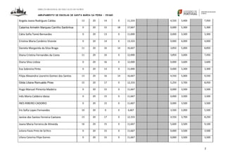 DIREÇÃO REGIONAL DE EDUCAÇÃO DO NORTE

AGRUPAMENTO DE ESCOLAS DE SANTA MARIA DA FEIRA – 151660

Angela Joana Rodrigues Caldas

13

20

14

0

11,333

4,550

3,400

7,950

Catarina Armelim Marques Carrilho Santinhos

0

20

15

18

17,667

0,000

5,300

5,300

Cátia Sofia Tomé Bernardes

0

20

13

0

11,000

0,000

3,300

3,300

Cristina Maria Cordeiro Vicente

0

20

14

6

13,333

0,000

4,000

4,000

Daniela Margarida da Silva Braga

11

20

16

14

16,667

3,850

5,000

8,850

Diana Cristina Fernandes da Costa

11

20

16

0

12,000

3,850

3,600

7,450

Diana Silva Lisboa

0

20

16

0

12,000

0,000

3,600

3,600

Eva Sobreira Pinto

0

20

13

0

11,000

0,000

3,300

3,300

Filipa Alexandra Loureiro Gomes dos Santos

13

20

16

14

16,667

4,550

5,000

9,550

Gilda Liliana Romualdo Pires

15

20

17

0

12,333

5,250

3,700

8,950

Hugo Manuel Pimenta Madeira

0

20

15

0

11,667

0,000

3,500

3,500

Inês Maria Caldeira Ideias

0

20

15

0

11,667

0,000

3,500

3,500

INES RIBEIRO CADORIO

0

20

15

0

11,667

0,000

3,500

3,500

Íris Sofia Lopes Fernandes

10

20

0

0

6,667

3,500

2,000

5,500

Janine dos Santos Ferreira Caetano

13

20

17

0

12,333

4,550

3,700

8,250

Joana Maria Ferreira de Almeida

16

20

15

0

11,667

5,600

3,500

9,100

Juliana Paula Pinto de Sá Rico

0

20

15

0

11,667

0,000

3,500

3,500

Liliana Catarina Filipe Gomes

0

20

15

0

11,667

0,000

3,500

3,500

2

 