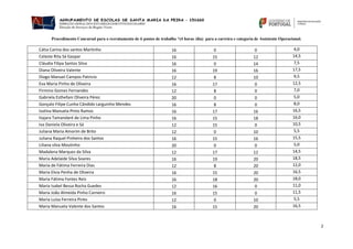 Procedimento Concursal para o recrutamento de 6 postos de trabalho *(4 horas /dia) para a carreira e categoria de Assistente Operacional.
2
Cátia Carina dos santos Martinho 16 0 0 4,0
Celeste Rita Sá Gaspar 16 15 12 14,5
Cláudia Filipa Santos Silva 16 0 14 7,5
Diana Oliveira Valente 16 19 16 17,5
Diogo Manuel Campos Patricio 12 8 10 9,5
Eva Maria Pinho de Oliveira 16 17 0 12,5
Firmino Gomes Fernandes 12 8 0 7,0
Gabriela Esthefani Oliveira Pérez 20 0 0 5,0
Gonçalo Filipe Cunha Cândido Larguinho Mendes 16 8 0 8,0
Isolina Manuela Pinto Ramos 16 17 16 16,5
Itajara Tamandaré de Lima Pinho 16 15 18 16,0
Iva Daniela Oliveira e Sá 12 15 0 10,5
Juliana Maria Amorim de Brito 12 0 10 5,5
Juliana Raquel Pinheiro dos Santos 16 15 16 15,5
Liliana silva Moutinho 20 0 0 5,0
Madalena Marques da Silva 12 17 12 14,5
Maria Adelaide Silva Soares 16 19 20 18,5
Maria de Fátima Ferreira Dias 12 8 20 12,0
Maria Elvia Penha de Oliveira 16 15 20 16,5
Maria Fátima Fontes Reis 16 18 20 18,0
Maria Isabel Bessa Rocha Guedes 12 16 0 11,0
Maria João Almeida Pinho Carneiro 16 15 0 11,5
Maria Luisa Ferreira Pinto 12 0 10 5,5
Maria Manuela Valente dos Santos 16 17 20 17,5
 
