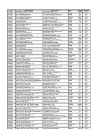 GRE NOME DA ESCOLA NOME DO ALUNO PAÍS AGÊNCIA EMBARQUE
PALMARES EREM PROFESSOR MANOEL EDMUNDO JOSE CLEDSON PACIENCIA TELES Chile Granvia 2015.2
PALMARES EREM MENDO SAMPAIO JOSE PIRANGABA DA SILVA NETO Canadá 2G 2015.2
PALMARES EREM ANTONIO ALVES DE ARAUJO JÚLIA NATHALY CAVALCANTI MENDES SÁLES Canadá Griffe 2015.2
PALMARES EREM JOAO VICENTE DE QUEIROZ JULIA STEFANE CABRAL GONSALVES SILVA Canadá 2G 2015.2
PALMARES EREM PROFESSORA ABIGAIL GUERRA KETHYSSA DAYZE DA SILVA Argentina Granvia 2015.2
PALMARES ESCOLA SOFIA FEIJO SAMPAIO LAIS REGINA VELOSO GOMES SILVA Canadá Griffe 2015.2
PALMARES EREM DOS PALMARES LAURA BEATRIZ RIBEIRO BUARQUE REIS Canadá 2G 2015.2
PALMARES EREM MENDO SAMPAIO LUCIANO JOSÉ BATISTA JUNIOR Canadá Griffe 2015.2
PALMARES EREM PROFESSOR MANOEL EDMUNDO MARIA CLEIDIANE FERREIRA DOS SANTOS Canadá Griffe 2015.2
PALMARES EREM ANTONIO ALVES DE ARAUJO MARIA EDUARDA FERREIRA BUARQUE CASTANHA Canadá 2G 2015.2
PALMARES EREM DOS PALMARES MARIA EDUARDA LOPES AMORIM MARTINS Canadá 2G 2015.2
PALMARES ESCOLA COSTA AZEVEDO MARIA ELARIANE PEREIRA DE MOURA Chile Granvia 2015.2
PALMARES EREM JOAO VICENTE DE QUEIROZ MARIA LUISA SILVA DIAS Canadá 2G 2015.2
PALMARES EREM PRESIDENTE TANCREDO NEVES MARIA NICOLY GOMES DA SILVA Canadá 2G 2015.2
PALMARES EREM MENDO SAMPAIO MARIA VALDEREZ ARAUJO LIBERATO FILHA Canadá Griffe 2015.2
PALMARES EREM CORONEL ALFREDO BRANDAO MARÍLIA GOMES DA SILVA Canadá Griffe 2015.2
PALMARES EREM PROFESSORA ABIGAIL GUERRA MARYANA MARTINS PEREIRA Canadá Griffe 2015.2
PALMARES EREM DR FERNANDO PESSÔA DE MELLO MIROSMAR MANOEL MARTINS DA SILVA Canadá Griffe 2015.2
PALMARES EREM JOAO LOPES DE SIQUEIRA SANTOS MYLLENA ANTONINO DOS SANTOS SILVA Canadá 2G 2015.2
PALMARES EREM PRESIDENTE TANCREDO NEVES NATAN GABRIEL SOUZA SILVA Argentina Granvia 2016.1
PALMARES EREM MENDO SAMPAIO NAYARA VITORIA ASSUNCAO DE ARAUJO Canadá Griffe 2015.2
PALMARES ESCOLA SOFIA FEIJO SAMPAIO RITA DE CASSIA DA SILVA Canadá 2G 2015.2
PALMARES ESCOLA JOAQUIM NABUCO - RIBEIRAO RODRIGO FERNANDES DE FRANÇA Argentina Granvia 2015.2
PALMARES EREM PROFESSOR MANOEL EDMUNDO SABRINA LORRANY DE LIMA PERES DA SILVA Argentina Granvia 2015.2
PALMARES EREM MENDO SAMPAIO SOLANE VITORIA GOMES DE MEDEIROS Canadá 2G 2015.2
PALMARES EREM MENDO SAMPAIO SUELLEN LHAYS SILVESTRE DE SANTANA Canadá 2G 2015.2
PALMARES EREM DOS PALMARES TEOTONIO CORREIA DA SILVA NETO Argentina Granvia 2015.2
PALMARES ESCOLA JOAQUIM NABUCO - RIBEIRAO TESSALONECENCES EDUARDO VIANA DA SILVA Argentina Granvia 2016.1
PALMARES EREM PRESIDENTE TANCREDO NEVES VINICIUS RENAN SILVA Canadá 2G 2015.2
PALMARES EREM PRESIDENTE TANCREDO NEVES VITOR EMANUEL SILVESTE SILVA Canadá Griffe 2015.2
PALMARES EREM PROFESSOR MANOEL EDMUNDO VITOR MANUEL SOARES MONTEIRO Argentina Granvia 2016.1
PALMARES EREM DOS PALMARES WANDERSON JOSÉ DA SILVA Nova Zelândia 2G 2015.2
PALMARES EREM DOS PALMARES WELLINGTA LARISSA RIBEIRO DIAS Canadá Griffe 2015.2
PETROLINA ANEXO DO COLÉGIO DA POLÍCIA MILITAR DE PERNAMBUCO ALICIA FIGUEIREDO LEAL Nova Zelândia 2G 2016.1
PETROLINA EREM OTACILIO NUNES DE SOUZA ALISSON BRUNO GOMES RIBEIRO Nova Zelândia 2G 2016.1
PETROLINA EREM JOSE CALDAS CAVALCANTI AMANDA HELOÍSA VIEIRA FABRÍCIO Canadá 2G 2015.2
PETROLINA ESCOLA PADRE LUIZ CASSIANO ANA CAROLINA BARROS ANDRADE Argentina Granvia 2015.2
PETROLINA ESTADUAL MALAQUIAS MENDES DA SILVA ANA FÁBIA SOUZA RODRIGUES Canadá 2G 2015.2
PETROLINA ESTADUAL MALAQUIAS MENDES DA SILVA ANA RITA COÊLHO DE ALMEIDA Canadá 2G 2015.2
PETROLINA EREM PROFESSORA EDITE MATOS ANE KALENA BEZERRA DE ANDRADE ALVES Canadá 2G 2016.1
PETROLINA EREM JOSE CALDAS CAVALCANTI ARIELLA DOS SANTOS NUNES ALVES Canadá 2G 2016.1
PETROLINA ESTADUAL MALAQUIAS MENDES DA SILVA BERIVÂNIA LIMA FILHO Canadá 2G 2015.2
PETROLINA EREM OTACILIO NUNES DE SOUZA BRUNA CARVALHO SANTOS Nova Zelândia 2G 2016.1
PETROLINA EREM OTACILIO NUNES DE SOUZA BRUNO HENRIQUE ALVES DOS SANTOS Canadá 2G 2015.2
PETROLINA ESTADUAL MALAQUIAS MENDES DA SILVA CAMILA TELES ALVES Canadá 2G 2015.2
PETROLINA ESTADUAL MALAQUIAS MENDES DA SILVA CÁTIA BATISTA SILVA ESCOBAR Canadá 2G 2015.2
PETROLINA ESCOLA MINISTRO MARCOS FREIRE CICERA ANDRESSA DOS SANTOS SOUZA Canadá 2G 2015.2
PETROLINA ESTADUAL MALAQUIAS MENDES DA SILVA DAIANE APARECIDA DOS PASSOS Canadá 2G 2015.2
PETROLINA EE de APLICAÇÃO PROFª VANDE DE SOUZA FERREIRA DANIELE RODRIGUES DO NASCIMENTO Argentina Granvia 2016.1
PETROLINA ANEXO DO COLÉGIO DA POLÍCIA MILITAR DE PERNAMBUCO DARLLINGTON WESLLEY SOUZA GOMES Canadá 2G 2015.2
PETROLINA EE de APLICAÇÃO PROFª VANDE DE SOUZA FERREIRA DAYANA STÉFANE ALENCAR ALMEIDA Chile Granvia 2015.2
PETROLINA EREM OTACILIO NUNES DE SOUZA DÉBORA DE SOUZA ESTANISLAU Canadá 2G 2016.1
PETROLINA EREM JOSE CALDAS CAVALCANTI DIEGO RODRIGUES GOMES Canadá 2G 2016.1
PETROLINA EREM JOSE CALDAS CAVALCANTI EDUARDA STEFANY FONSECA Chile Granvia 2015.2
PETROLINA ESTADUAL MALAQUIAS MENDES DA SILVA EDUARDO BRUNO RODRIGUES DE SOUZA Canadá 2G 2015.2
PETROLINA ESTADUAL MALAQUIAS MENDES DA SILVA ELTON RODRIGUES SILVA ALVES Canadá 2G 2015.2
PETROLINA EE de Aplicação PROFESSORA VANDE DE SOUZA FERREIRA EVELYN MARIANA BRAGA DE SOUZA Canadá 2G 2015.2
PETROLINA EREM PROFESSORA EDITE MATOS FRANCISCO LUAN RAMOS DE MENEZES Canadá 2G 2016.1
PETROLINA EE de APLICAÇÃO PROFª VANDE DE SOUZA FERREIRA GESSICA LETÍCIA SANTOS FERNANDES Argentina Granvia 2016.1
PETROLINA ESTADUAL MALAQUIAS MENDES DA SILVA GLAUCIMERE RODRIGUES DA SILVA Canadá 2G 2015.2
PETROLINA ESTADUAL MALAQUIAS MENDES DA SILVA ISCÁRLETE SANTANA SILVA Canadá 2G 2015.2
PETROLINA EE de APLICAÇÃO PROFª VANDE DE SOUZA FERREIRA JADE ARIEL GALINDO CUNHA Argentina Granvia 2015.2
PETROLINA ESTADUAL MALAQUIAS MENDES DA SILVA JAÍNE RODRIGUES CARVALHO Canadá 2G 2015.2
PETROLINA ESTADUAL MALAQUIAS MENDES DA SILVA JOSÉ RICARDO AMORIM MACÊDO Canadá 2G 2015.2
PETROLINA EREM CLEMENTINO COELHO JOSUÉ PEREIRA DA COSTA JUNIOR Canadá 2G 2015.2
PETROLINA ESTADUAL MALAQUIAS MENDES DA SILVA JUCILENE PAIXÃO FREIRE LIMA Canadá 2G 2016.1
PETROLINA EE de APLICAÇÃO PROFª VANDE DE SOUZA FERREIRA KARINA DA SILVA COELHO Argentina Granvia 2016.1
PETROLINA EE de APLICAÇÃO PROFª VANDE DE SOUZA FERREIRA KESIA DE MOURA MARINHO Argentina Granvia 2015.2
PETROLINA EREM PROFESSORA IRENE MARIA RAMOS COELHO LAÉSSE PURIFICAÇÃO GOMES Canadá 2G 2015.2
PETROLINA EREM OTACILIO NUNES DE SOUZA LARAH RAQUEL DA SILVA RODRIGUES Canadá 2G 2016.1
PETROLINA ESCOLA PADRE MANOEL DE PAIVA NETTO LEVI GONCALVES DA SILVA Chile Granvia 2015.2
PETROLINA ANEXO DO COLÉGIO DA POLÍCIA MILITAR DE PERNAMBUCO LUCCA GABRIEL FEITOSA LOURENCINI Canadá 2G 2016.1
PETROLINA EREM JOSE CALDAS CAVALCANTI LUIZ EDUARDO VIEIRA MARQUES Argentina Granvia 2016.1
PETROLINA ESTADUAL MALAQUIAS MENDES DA SILVA LUSIVAN LUIS RODRIGUES Canadá 2G 2015.2
PETROLINA EREM JOSE CALDAS CAVALCANTI MARCOS ANDRÉ GONÇALVES DE LIMA CAVALCANTE Argentina Granvia 2016.1
PETROLINA ESTADUAL MALAQUIAS MENDES DA SILVA MARIA GABRIELY DA SILVA LIMA Canadá 2G 2015.2
PETROLINA EREM SENADOR NILO COELHO MARIA MAIANE FERNANDES DE MENEZES Canadá 2G 2015.2
PETROLINA ESCOLA ESTADUAL PAU BRASIL MATHEUS HENRIQUE CALDAS DE SOUZA Canadá 2G 2015.2
PETROLINA ESTADUAL MALAQUIAS MENDES DA SILVA MIRELLY DINIZ AMORIM Canadá 2G 2015.2
PETROLINA EREM JOSE CALDAS CAVALCANTI NATTAN LUCAS ALVES DA SILVA Canadá 2G 2016.1
PETROLINA EREM PROFESSORA IRENE MARIA RAMOS COELHO NEILSON RAMOS DA PURIFICAÇÃO Nova Zelândia 2G 2016.1
PETROLINA ESTADUAL MALAQUIAS MENDES DA SILVA PEDRO DANILO DA SILVA SANTOS Canadá 2G 2015.2
PETROLINA ESTADUAL MALAQUIAS MENDES DA SILVA RAYANE PEREIRA CRUZ Canadá 2G 2015.2
PETROLINA EE de APLICAÇÃO PROFª VANDE DE SOUZA FERREIRA RAYRA CRISPINA BRANDÃO BARBOSA Argentina Granvia 2016.1
 