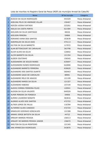 Lista de inscritos no Registro Geral da Pesca (RGP) do município Arraial do Cabo/RJ
                            Nome                          Nº de inscrição      Categoria
1   ACACIO DA SILVA RODRIGUES                                443329         Pesca Artesanal
2   ADELINA FELIX DE ANDRADE VILLAR                          156467         Pesca Artesanal
3   ADICÉA VIEIRA FURTADO                                    223261         Pesca Artesanal
4   ADILIO DA COSTA PORTO                                    621584         Pesca Artesanal
5   ADILSON DA SILVA SANTIAGO                                48226          Pesca Artesanal
6   ADILSON PEREIRA                                          54866          Pesca Artesanal
7   ADRIANO VIANA DOS SANTOS                                 353678         Pesca Artesanal
8   AGRIMALDO DA SILVA DIAS                                  474113         Pesca Artesanal
9   AILTON DA SILVA BARRETO                                  117072         Pesca Artesanal
10 ALAN BITTENCOURT DE CARVALHO                              363798         Pesca Artesanal
11 ALCIR ALVES DA SILVA                                      120842         Pesca Artesanal
12 ALCIR BARRETO DA SILVA                                    121354         Pesca Artesanal
13 ALDEIR COUTINHO                                           156545         Pesca Artesanal
14 ALESSANDRA DE SOUZA NUNES                                 635697         Pesca Artesanal
15 ALESSANDRO NUNES RODRIGUES                                622806         Pesca Artesanal
16 ALEXANDRE BARRETO FERREIRA                                630620         Pesca Artesanal
17 ALEXANDRE DOS SANTOS DUARTE                               560463         Pesca Artesanal
18 ALEXANDRE GAGO DE CARVALHO                                88981          Pesca Artesanal
19 ALEXANDRE MELO DE ARAÚJO                                  121199         Pesca Artesanal
20 ALEXANDRE RAMOS DA SILVA                                  121327         Pesca Artesanal
21 ALEXANDRE RIBEIRO                                         157144         Pesca Artesanal
22 ALEXIS CORREA FERREIRA FILHO                              120941         Pesca Artesanal
23 ALEXON DA SILVA VALENTE                                   649559         Pesca Artesanal
24 ALMIR PEREIRA DA FONSECA                                  54856          Pesca Artesanal
25 ALMIRO LOUREIRO NONATO                                    363816         Pesca Artesanal
26 ALONSO ALVES DOS SANTOS                                   472722         Pesca Artesanal
27 ALTAIR LEMOS DE PAULA                                     116784         Pesca Artesanal
28 ALTAMIRO ALVES CANDIDO                                    472724         Pesca Artesanal
29 AMARILDO GODINHO GONCALVES                                121308         Pesca Artesanal
30 AMARO JORGE BATISTA DA SILVA                              44722          Pesca Artesanal
31 AMAURY BARROS PESSOA                                      156513         Pesca Artesanal
32 AMAURY DE BARROS PESSOA JUNIOR                            156672         Pesca Artesanal
33 AMILTON DA SILVA MONTEIRO                                 121345         Pesca Artesanal
34 ANA APARECIDA RODRIGUES                                   543870         Pesca Artesanal
 
