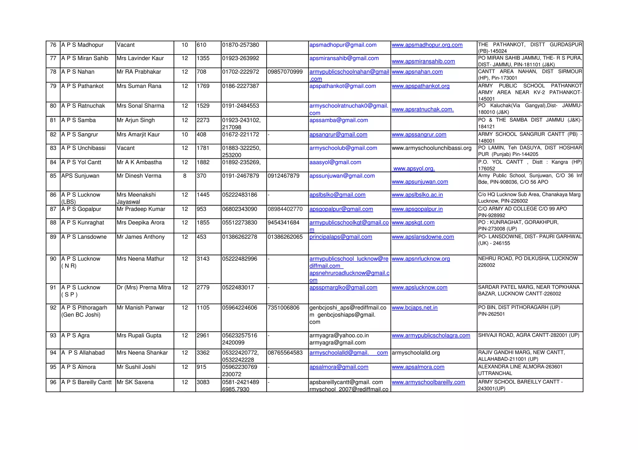 76 A P S Madhopur Vacant 10 610 01870-257380 apsmadhopur@gmail.com www.apsmadhopur.org.com THE PATHANKOT, DISTT GURDASPUR
(PB)-145024
77 A P S Miran Sahib Mrs Lavinder Kaur 12 1355 01923-263992 apsmiransahib@gmail.com
www.apsmiransahib.com
PO MIRAN SAHIB JAMMU, THE- R S PURA,
DIST- JAMMU, PIN-181101 (J&K)
78 A P S Nahan Mr RA Prabhakar 12 708 01702-222972 09857070999 armypublicschoolnahan@gmail
.com
www.apsnahan.com CANTT AREA NAHAN, DIST SIRMOUR
(HP), Pin-173001
79 A P S Pathankot Mrs Suman Rana 12 1769 0186-2227387 apspathankot@gmail.com www.apspathankot.org ARMY PUBLIC SCHOOL PATHANKOT
ARMY AREA NEAR KV-2 PATHANKOT-
145001
80 A P S Ratnuchak Mrs Sonal Sharma 12 1529 0191-2484553 armyschoolratnuchak0@gmail.
com
www.apsratnuchak.com.
PO Kaluchak(Via Gangyal),Dist- JAMMU-
180010 (J&K)
81 A P S Samba Mr Arjun Singh 12 2273 01923-243102,
217098
apssamba@gmail.com PO & THE SAMBA DIST JAMMU (J&K)-
184121
82 A P S Sangrur Mrs Amarjit Kaur 10 408 01672-221172 - apsangrur@gmail.com www.apssangrur.com ARMY SCHOOL SANGRUR CANTT (PB) -
148001
83 A P S Unchibassi Vacant 12 1781 01883-322250,
253200
armyschoolub@gmail.com www.armyschoolunchibassi.org PO LAMIN, Teh DASUYA, DIST HOSHIAR
PUR (Punjab) Pin-144205
84 A P S Yol Cantt Mr A K Ambastha 12 1882 01892-235269, aaasyol@gmail.com
www.apsyol.org.
P.O. YOL CANTT , Distt : Kangra (HP)
176052
85 APS Sunjuwan Mr Dinesh Verma 8 370 0191-2467879 0912467879 apssunjuwan@gmail.com
www.apsunjuwan.com
Army Public School, Sunjuwan, C/O 36 Inf
Bde, PIN-908036, C/O 56 APO
86 A P S Lucknow
(LBS)
Mrs Meenakshi
Jayaswal
12 1445 05222483186 - apslbslko@gmail.com www.apslbslko.ac.in C/o HQ Lucknow Sub Area, Chanakaya Marg
Lucknow, PIN-226002
87 A P S Gopalpur Mr Pradeep Kumar 12 953 06802343090 08984402770 apsgopalpur@gmail.com www.apsgopalpur.in C/O ARMY AD COLLEGE C/O 99 APO
PIN-928992
88 A P S Kunraghat Mrs Deepika Arora 12 1855 05512273830 9454341684 armypublicschoolkgt@gmail.co
m
www.apskgt.com PO : KUNRAGHAT, GORAKHPUR,
PIN-273008 (UP)
89 A P S Lansdowne Mr James Anthony 12 453 01386262278 01386262065 principalaps@gmail.com www.apslansdowne.com PO- LANSDOWNE, DIST- PAURI GARHWAL
(UK) - 246155
90 A P S Lucknow
( N R)
Mrs Neena Mathur 12 3143 05222482996 - armypublicschool_lucknow@re
diffmail.com
apsnehruroadlucknow@gmail.c
om
www.apsnrlucknow.org NEHRU ROAD, PO DILKUSHA, LUCKNOW
226002
91 A P S Lucknow
( S P )
Dr (Mrs) Prerna Mitra 12 2779 0522483017 - apsspmarglko@gmail.com www.apslucknow.com SARDAR PATEL MARG, NEAR TOPKHANA
BAZAR, LUCKNOW CANTT-226002
92 A P S Pithoragarh
(Gen BC Joshi)
Mr Manish Panwar 12 1105 05964224606 7351006806 genbcjoshi_aps@rediffmail.co
m genbcjoshiaps@gmail.
com
www.bcjaps,net.in PO BIN, DIST PITHORAGARH (UP)
PIN-262501
93 A P S Agra Mrs Rupali Gupta 12 2961 05623257516
2420099
- armyagra@yahoo.co.in
armyagra@gmail.com
www.armypublicscholagra.com SHIVAJI ROAD, AGRA CANTT-282001 (UP)
94 A P S Allahabad Mrs Neena Shankar 12 3362 05322420772,
0532242228
08765564583 armyschoolalld@gmail. com armyschoolalld.org RAJIV GANDHI MARG, NEW CANTT,
ALLAHABAD-211001 (UP)
95 A P S Almora Mr Sushil Joshi 12 915 05962230769
230072
- apsalmora@gmail.com www.apsalmora.com ALEXANDRA LINE ALMORA-263601
UTTRANCHAL
96 A P S Bareilly Cantt Mr SK Saxena 12 3083 0581-2421489
6985,7930
- apsbareillycantt@gmail. com
rmyschool_2007@rediffmail.co
www.armyschoolbareilly.com ARMY SCHOOL BAREILLY CANTT -
243001(UP)
 