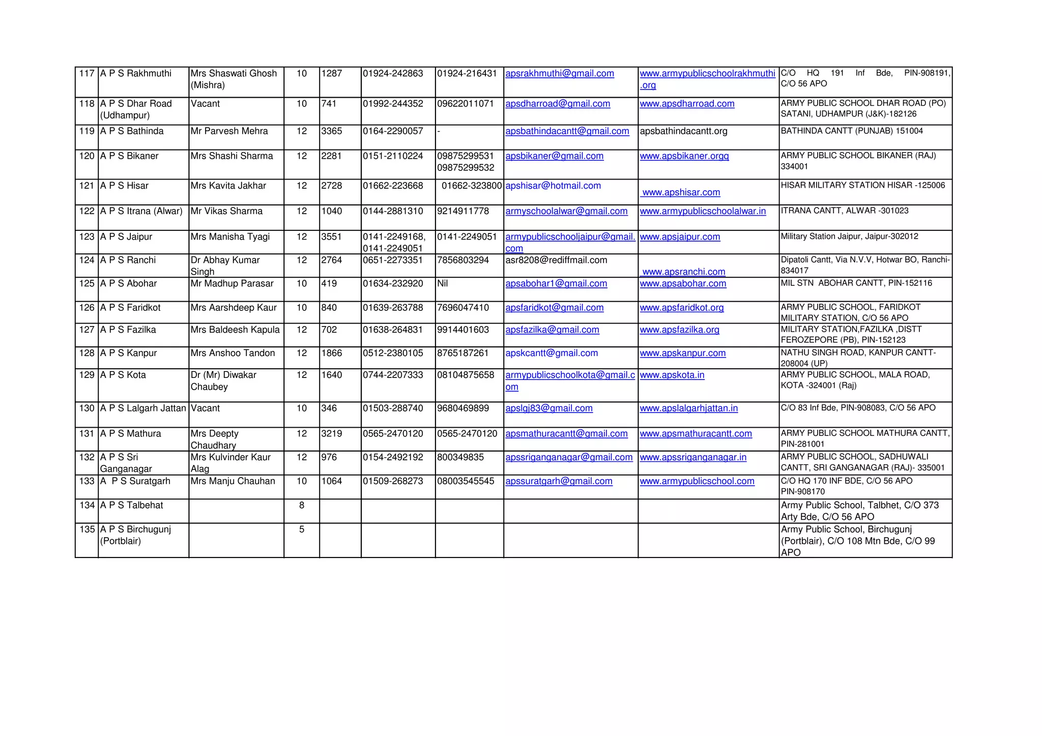 117 A P S Rakhmuthi Mrs Shaswati Ghosh
(Mishra)
10 1287 01924-242863 01924-216431 apsrakhmuthi@gmail.com www.armypublicschoolrakhmuthi
.org
C/O HQ 191 Inf Bde, PIN-908191,
C/O 56 APO
118 A P S Dhar Road
(Udhampur)
Vacant 10 741 01992-244352 09622011071 apsdharroad@gmail.com www.apsdharroad.com ARMY PUBLIC SCHOOL DHAR ROAD (PO)
SATANI, UDHAMPUR (J&K)-182126
119 A P S Bathinda Mr Parvesh Mehra 12 3365 0164-2290057 - apsbathindacantt@gmail.com apsbathindacantt.org BATHINDA CANTT (PUNJAB) 151004
120 A P S Bikaner Mrs Shashi Sharma 12 2281 0151-2110224 09875299531
09875299532
apsbikaner@gmail.com www.apsbikaner.orgq ARMY PUBLIC SCHOOL BIKANER (RAJ)
334001
121 A P S Hisar Mrs Kavita Jakhar 12 2728 01662-223668 01662-323800 apshisar@hotmail.com
www.apshisar.com
HISAR MILITARY STATION HISAR -125006
122 A P S Itrana (Alwar) Mr Vikas Sharma 12 1040 0144-2881310 9214911778 armyschoolalwar@gmail.com www.armypublicschoolalwar.in ITRANA CANTT, ALWAR -301023
123 A P S Jaipur Mrs Manisha Tyagi 12 3551 0141-2249168,
0141-2249051
0141-2249051 armypublicschooljaipur@gmail.
com
www.apsjaipur.com Military Station Jaipur, Jaipur-302012
124 A P S Ranchi Dr Abhay Kumar
Singh
12 2764 0651-2273351 7856803294 asr8208@rediffmail.com
www.apsranchi.com
Dipatoli Cantt, Via N.V.V, Hotwar BO, Ranchi-
834017
125 A P S Abohar Mr Madhup Parasar 10 419 01634-232920 Nil apsabohar1@gmail.com www.apsabohar.com MIL STN ABOHAR CANTT, PIN-152116
126 A P S Faridkot Mrs Aarshdeep Kaur 10 840 01639-263788 7696047410 apsfaridkot@gmail.com www.apsfaridkot.org ARMY PUBLIC SCHOOL, FARIDKOT
MILITARY STATION, C/O 56 APO
127 A P S Fazilka Mrs Baldeesh Kapula 12 702 01638-264831 9914401603 apsfazilka@gmail.com www.apsfazilka.org MILITARY STATION,FAZILKA ,DISTT
FEROZEPORE (PB), PIN-152123
128 A P S Kanpur Mrs Anshoo Tandon 12 1866 0512-2380105 8765187261 apskcantt@gmail.com www.apskanpur.com NATHU SINGH ROAD, KANPUR CANTT-
208004 (UP)
129 A P S Kota Dr (Mr) Diwakar
Chaubey
12 1640 0744-2207333 08104875658 armypublicschoolkota@gmail.c
om
www.apskota.in ARMY PUBLIC SCHOOL, MALA ROAD,
KOTA -324001 (Raj)
130 A P S Lalgarh Jattan Vacant 10 346 01503-288740 9680469899 apslgj83@gmail.com www.apslalgarhjattan.in C/O 83 Inf Bde, PIN-908083, C/O 56 APO
131 A P S Mathura Mrs Deepty
Chaudhary
12 3219 0565-2470120 0565-2470120 apsmathuracantt@gmail.com www.apsmathuracantt.com ARMY PUBLIC SCHOOL MATHURA CANTT,
PIN-281001
132 A P S Sri
Ganganagar
Mrs Kulvinder Kaur
Alag
12 976 0154-2492192 800349835 apssriganganagar@gmail.com www.apssriganganagar.in ARMY PUBLIC SCHOOL, SADHUWALI
CANTT, SRI GANGANAGAR (RAJ)- 335001
133 A P S Suratgarh Mrs Manju Chauhan 10 1064 01509-268273 08003545545 apssuratgarh@gmail.com www.armypublicschool.com C/O HQ 170 INF BDE, C/O 56 APO
PIN-908170
134 A P S Talbehat 8 Army Public School, Talbhet, C/O 373
Arty Bde, C/O 56 APO
135 A P S Birchugunj
(Portblair)
5 Army Public School, Birchugunj
(Portblair), C/O 108 Mtn Bde, C/O 99
APO
 