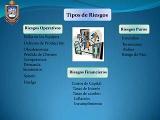 Tipos de Riesgos

Riesgos Operativos                              Riesgos Puros
Fallas en los Equipos                           Incendios
Defectos de Producción                          Terremotos
Obsolescencia                                    Robos
Pérdida de Clientes                             Riesgo de País
Competencia
Demanda
Suministro
                          Riesgos Financieros
Salario
Huelga                     Costos de Capital
                           Tasas de Interés
                           Tasas de cambio
                            Inflación
                            Incumplimiento
 