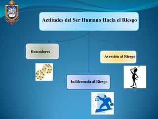 Actitudes del Ser Humano Hacia el Riesgo




Buscadores
                                     Aversión al Riesgo




                 Indiferencia al Riesgo
 