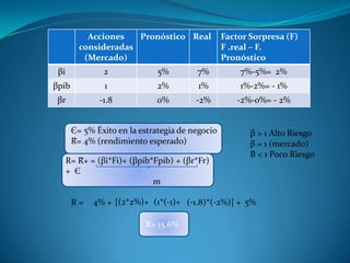 Acciones   Pronóstico Real            Factor Sorpresa (F)
         consideradas                            F .real – F.
          (Mercado)                              Pronóstico
 βi             2             5%         7%          7%-5%= 2%
βpib            1             2%          1%         1%-2%= - 1%
 βr            -1.8           0%         -2%        -2%-0%= - 2%


       Є= 5% Éxito en la estrategia de negocio          β > 1 Alto Riesgo
       R̅= 4% (rendimiento esperado)                    β = 1 (mercado)
                                                        Β < 1 Poco Riesgo
      R= R̅+ = (βi*Fi)+ (βpib*Fpib) + (βr*Fr)
      + Є
                              m

       R=    4% + [(2*2%)+ (1*(-1)+ (-1.8)*(-2%)] + 5%

                           R= 15.6%
 