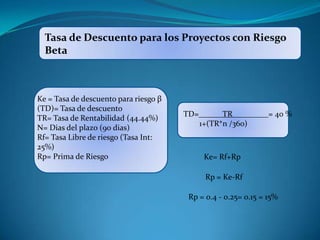 Tasa de Descuento para los Proyectos con Riesgo
  Beta



Ke = Tasa de descuento para riesgo β
(TD)= Tasa de descuento
                                       TD=         TR          = 40 %
TR= Tasa de Rentabilidad (44.44%)
                                             1+(TR*n /360)
N= Dias del plazo (90 dias)
Rf= Tasa Libre de riesgo (Tasa Int:
25%)
Rp= Prima de Riesgo                           Ke= Rf+Rp

                                              Rp = Ke-Rf

                                       Rp = 0.4 - 0.25= 0.15 = 15%
 