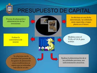 PRESUPUESTO DE CAPITAL
                                             Se efectúan en una fecha
Proceso de planeación y                     determinada, las utilidades
 administración de las                       están esparcidas a largos
     inversiones.                               plazos en el futuro.




      Evaluar la                         Modelos como el
   conveniencia de                       T.I.R y el V.A.N, para
       invertir                          evaluar.




         Se relaciona con la
      totalidad del proceso de   Realizar la determinación de si
      los gastos de planeación    las utilidades previstas, son
       cuyos rendimientos se      suficientemente atractivas.
      espera que se extiendan
         más allá de un año.
 