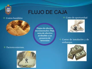 FLUJO DE CAJA
 Costos hundidos                                   Costo de oportunidad



                           Flujos de efectivo
                         incrementales: flujo
                            neto de efectivo
                            atribuible a un
                              proyecto de
                               inversión         Costos de instalación y de
                                                  embarque.

 Factores externos.
 