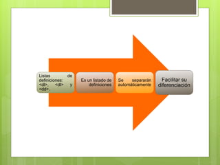 Listas de
definiciones:
<dl>, <dt> y
<dd>.
Es un listado de
definiciones
Se separarán
automáticamente
Facilitar su
diferenciación
 