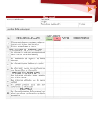 Mapa mental
Nombre del alumno: Semestre:
Grupo:
Periodo de evaluación: Fecha:
Nombre de la asignatura:
No. INDICADORES A EVALUAR
CUMPLIMIENTO
PUNTOS OBSERVACIONES
Cumple
No
cumple
1.
El tema central se representa con palabras,
imagen o por ambos y es llamativo.
2. El título se localiza en el centro.
ORGANIZACIÓN DE LA INFORMACIÓN
3.
La información está colocada siguiendo el
sentido de las manecillas del reloj.
4.
La información se organiza de forma
radiante.
5.
La información parte de ideas principales.
6.
La información cuenta con ramificaciones
que dan sentido a la información.
IMÁGENES Y PALABRAS CLAVE
7.
Las imágenes utilizadas tienen relación
con el tema central.
8.
Las imágenes utilizadas son de buena
calidad
9.
Se utilizan palabras clave para dar
coherencia a la información.
CREATIVIDAD
10.
La información destaca de forma visual con
el uso correcto de los elementos de diseño
empleados.
 