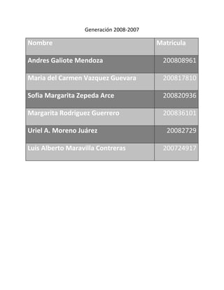 Generación 2008-2007

Nombre                                   Matricula

Andres Galiote Mendoza                     200808961

Maria del Carmen Vazquez Guevara           200817810

Sofia Margarita Zepeda Arce                200820936

Margarita Rodriguez Guerrero               200836101

Uriel A. Moreno Juárez                      20082729

Luis Alberto Maravilla Contreras           200724917
 