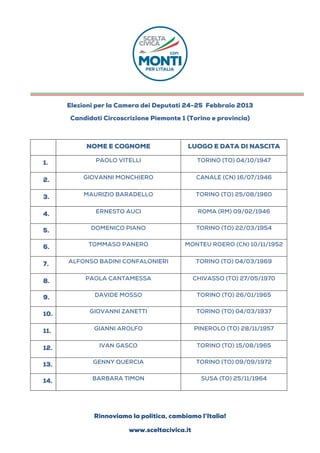  




                                          	
  
                                 	
  
                                                                            	
  
                                 	
  
      Elezioni per la Camera dei Deputati 24-25 Febbraio 2013
      Candidati Circoscrizione Piemonte 1 (Torino e provincia)



           NOME E COGNOME                  LUOGO E DATA DI NASCITA

1.            PAOLO VITELLI                       TORINO (TO) 04/10/1947


2.        GIOVANNI MONCHIERO                      CANALE (CN) 16/07/1946


3.        MAURIZIO BARADELLO                     TORINO (TO) 25/08/1960


4.            ERNESTO AUCI                        ROMA (RM) 09/02/1946


5.           DOMENICO PIANO                       TORINO (TO) 22/03/1954


6.          TOMMASO PANERO               MONTEU ROERO (CN) 10/11/1952


7.    ALFONSO BADINI CONFALONIERI                TORINO (TO) 04/03/1969


8.         PAOLA CANTAMESSA                      CHIVASSO (TO) 27/05/1970


9.            DAVIDE MOSSO                        TORINO (TO) 26/01/1965


10.         GIOVANNI ZANETTI                      TORINO (TO) 04/03/1937


11.           GIANNI AROLFO                      PINEROLO (TO) 28/11/1957


12.            IVAN GASCO                         TORINO (TO) 15/08/1965


13.          GENNY QUERCIA                        TORINO (TO) 09/09/1972


14.          BARBARA TIMON                         SUSA (TO) 25/11/1964




             Rinnoviamo la politica, cambiamo l’Italia!
                                  	
  
                      www.sceltacivica.it
 