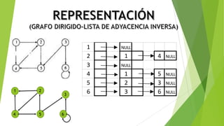 1 NULL
2 1 4 NULL
3 NULL
4 1 5 NULL
5 2 3 NULL
6 3 6 NULL1 2
3
4 5 6
 