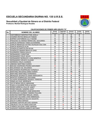 ESCUELA SECUNDARIA DIURNA NO. 135 U.R.S.S.
Sexualidad y Equidad de Género en el Distrito Federal
Profesora: Maribel Rodríguez Rosales


                              CALIFICACIONES DE PRIMER AÑO GRUPO "D"
                                                     Primer    Segundo    Tercero     Cuarto     Quinto
No.                NOMBRE DEL ALUMNO                Bimestre   Bimestre   Bimestre   Bimestre   Bimestre
  1   CASTAÑEDA FUENTES ITXIA JOALLI                   9          8          8          8
  2   CHAIRES REYES BRAULIO FABIAN                     7          9         10          7
  3   ESPINO CASTAÑEDA LILLY NAOMI                     9          6          9          9
  4   FRAGOSO ALVARADO MARIA DEL SOCORRO               8          7          9          7
  5   GARCIA ESPINOSA TANIA ALEXANDRA                 10         10         10         10
  6   GARCIA MENDOZA ASTRID XIUHQUETZALTZIN            7          6          6          5
  7   GARCIA MORALES ALIN                              9          8          9         10
  8   GONZALEZ BARTOLON KEVIN                          7          6          8          6
  9   GONZALEZ IBARRA BRAULIO SAID                     6          6          5          6
 10   GUERRERO PIÑON AZALIA                            8          8          9         10
 11   HERNANDEZ CHRISTIAN                              8          7          6          6
 12   HERNANDEZ CRUZ JESUS                             5          6          6          6
 13   HERNANDEZ MORALES LUISA MINERVA                  9          8          9          9
 14   HERNANDEZ OROZCO ALDAIR                         10          9         10         10
 15   HERRERA CRUZ LOURDES                             8          7          8         10
 16   JIMENEZ MARTINEZ KAREN                           8          8          8         10
 17   MACIAS CESPEDES PEDRO GIOVANNY                   5          6          7          6
 18   MALDONADO GIL EDUARDO                            6          6          6          7
 19   MALDONADO RODRIGUEZ GONZALO                      7          7          6          9
 20   MARTINEZ BECERAA ERIKA KAREN                    10          9         10         10
 21   MARTINEZ MARTINEZ FERNANDO                       8          6          5          8
 22   MENDOZA SEGRESTE DIANA MARGARITA                 9          8          9         10
 23   MONTES DOMINGUEZ GIOVANNI                        6          6          6          9
 24   OLIVERA HERNANDEZ MOISES TRINIDAD                8          6          6          8
 25   ORNELAS GUEL BERENICE                            9          9         10          9
 26   ORTIZ MENA DIEGO ABRAHAM                         7          6          6          6
 27   PADILLA AGUIRRE PERLA NAYELI                     7          6          6          7
 28   PEREZ ARREOLA DULCE JANET                        9          9         10         10
 29   PEREZ MIGUEL SANDRA JUDIT                        9          8          9          5
 30   QUIROZ HERNANDEZ JOAB MANAHEM                    7          6          7          7
 31   RODRIGUEZ GUZMAN TAMARA PAULINA                  9          7          8          9
 32   SANCHEZ MARTINEZ MIGUEL ANGEL                    8          7          7          9
 33   SANCHEZ SALDAÑA JOSE EMMANUEL                    5          5          5          6
 34   SEGURA MORALES DULCE CELESTE                     9          8          9         10
 36   SOLIS FLORES SERGIO                              8          8          7          8
 37   SORIANO SERVIN ARTURO ADRIAN                     9          7          9          9
 38   TIBURCIO CALVA FRIDA SHAYURI                     6          5          6          6
 39   TORRES SALAZAR TAIDE SERENA                      8          7          9         10
 40   VAZQUEZ VAZQUEZ MARCO ANTONIO                    8          8         10         10
 