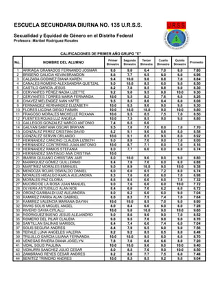 No. NOMBRE DEL ALUMNO
Primer
Bimestre
Segundo
Bimestre
Tercer
Bimestre
Cuarto
Bimestre
Quinto
Bimestre
Promedio
1 ARRIAGA GRANADOS FERNANDO JOSMAR 8.6 9.0 6.4 7.0 8.0 7.80
2 BRISEÑO GALICIA KEVIN BRANDON 8.6 7.7 6.5 6.0 6.0 6.96
3 CALZADA GODINEZ DIANA KAREN 9.4 10.0 9.0 8.8 7.0 8.84
4 CANALES ROMERO ALEXSANDRA QUETZAL 9.0 10.0 8.5 6.0 9.0 8.50
5 CASTILO GARCÍA JESÚS 8.2 7.0 8.5 8.8 9.0 8.30
6 CERVANTES PÉREZ NADIA LIZETTE 9.2 9.0 9.5 8.8 10.0 9.30
7 CERVANTES TORRES MARIA FERNANDA 10.0 9.5 8.2 7.6 6.0 8.26
8 CHAVEZ MELENDEZ IVAN YAFTE 9.5 8.5 8.0 8.4 6.0 8.08
9 FERNANDEZ HERNANDEZ ELIZABETH 10.0 9.5 9.0 9.0 9.0 9.30
10 FLORES LICONA DIEGO FABIAN 10.0 10.0 10.0 9.0 10.0 9.80
11 FRAGOSO MORALES MICHELLE ROXANA 10.0 9.5 8.5 7.5 7.0 8.50
12 FUENTES ROJAS LUZ ANGELA 10.0 7.5 8.5 9.0 9.0 8.80
13 GALLEGOS GONZALEZ MARCO ANTONIO 7.4 6.5 6.0
14 GALVAN SANTANA OSCAR BRAYAN 9.5 7.0 7.0 8.0 7.0 7.70
15 GONZALEZ PEREZ CRISTIAN DAVID 8.2 9.1 9.0 8.6 8.0 8.58
16 GONZALEZ SERVIN ORLANDO 10.0 9.1 8.5 9.0 8.0 8.92
17 HERNANDEZ CANCINO CLAUDIA LIZBETH 9.0 8.0 7.0 9.0 7.0 8.00
18 HERNANDEZ CONTRERAS JUAN ANTONIO 10.0 8.7 7.1 8.0 7.0 8.16
19 HERNANDEZ RAMOS STEFANIA 8.0 7.7 6.0 6.0 6.0 6.74
20 HERNANDEZ SANTIAGO ANA CRISTINA 10.0
21 IBARRA QUIJANO CHRISTIAN JAIR 8.0 10.0 9.0 8.0 9.0 8.80
22 MANRIQUEZ GÓMEZ GUILLERMO 8.4 7.0 7.0 6.0 6.0 6.88
23 MARTÍNEZ MORALES EMANUEL 9.0 8.9 10.0 9.0 10.0 9.38
24 MENDOZA ROJAS OSWALDO DANIEL 6.0 6.0 6.5 7.2 8.0 6.74
25 MORALES HIDALGO KARLA ALEJANDRA 8.3 7.6 6.0 6.0 7.0 6.98
26 MORALES PAZ GLORIA 8.6 8.5 6.0 6.0 7.5 7.32
27 MUCIÑO DE LA ROSA JUAN MANUEL 9.0 7.6 6.0 6.0 10.0 7.72
28 OLVERA ASTUDILLO ALAN NOE 8.4 6.0 7.0 6.2 6.0 6.72
29 ORDAZ GARIBALDI LUZ ALEJANDRA 8.0 6.2 6.0 6.0 9.0 7.04
30 RAMIREZ PARRA ALAN GABRIEL 8.0 8.3 7.5 7.4 7.0 7.64
31 RAMIREZ VALENCIA MARIANA DAYAN 10.0 10.0 8.5 7.0 9.0 8.90
32 RIVAS SOLIS MIGUEL ANGEL 8.0 8.4 6.0 6.0 8.0 7.28
33 RIVERO GAVIA CITLALLI 10.0 9.0 10.0 9.0 10.0 9.60
34 RODRIGUEZ BUENO JESUS ALEJANDRO 9.0 8.6 9.0 9.0 7.0 8.52
35 ROMERO DEL PILAR CLAUDIA 9.0 9.5 7.0 9.0 9.0 8.70
36 SANTILLAN SALINAS MARISOL 8.4 7.4 6.0 7.4 6.0 7.04
37 SOLIS SEGURA ANDRES 8.4 7.9 6.5 6.0 9.0 7.56
38 TEPALE LUNA ANGELES VALERIA 8.2 9.2 8.5 8.5 8.0 8.48
39 TRUJILLO GARCIA LILIANA FERNANDA 10.0 10.0 9.5 8.0 6.0 8.70
40 VENEGAS RIVERA DIANA JOSELYN 7.8 7.6 6.0 6.6 8.0 7.20
41 VIDAL SOLIS PAULINA 10.0 10.0 9.0 8.0 10.0 9.40
42 VIDAURRI SANCHEZ JULIO CESAR 8.0 8.5 7.0 9.0 10.0 8.50
43 ZAMBRANO REYES CESAR ANDRES 8.2 8.0 7.7 7.5 6.0 7.48
44 BENITEZ TRINIDAD ANDRES 10.0 8.5 8.5 9.2 9.0 9.04
CALIFICACIONES DE PRIMER AÑO GRUPO "E"
ESCUELA SECUNDARIA DIURNA NO. 135 U.R.S.S.
Sexualidad y Equidad de Género en el Distrito Federal
Profesora: Maribel Rodríguez Rosales
 