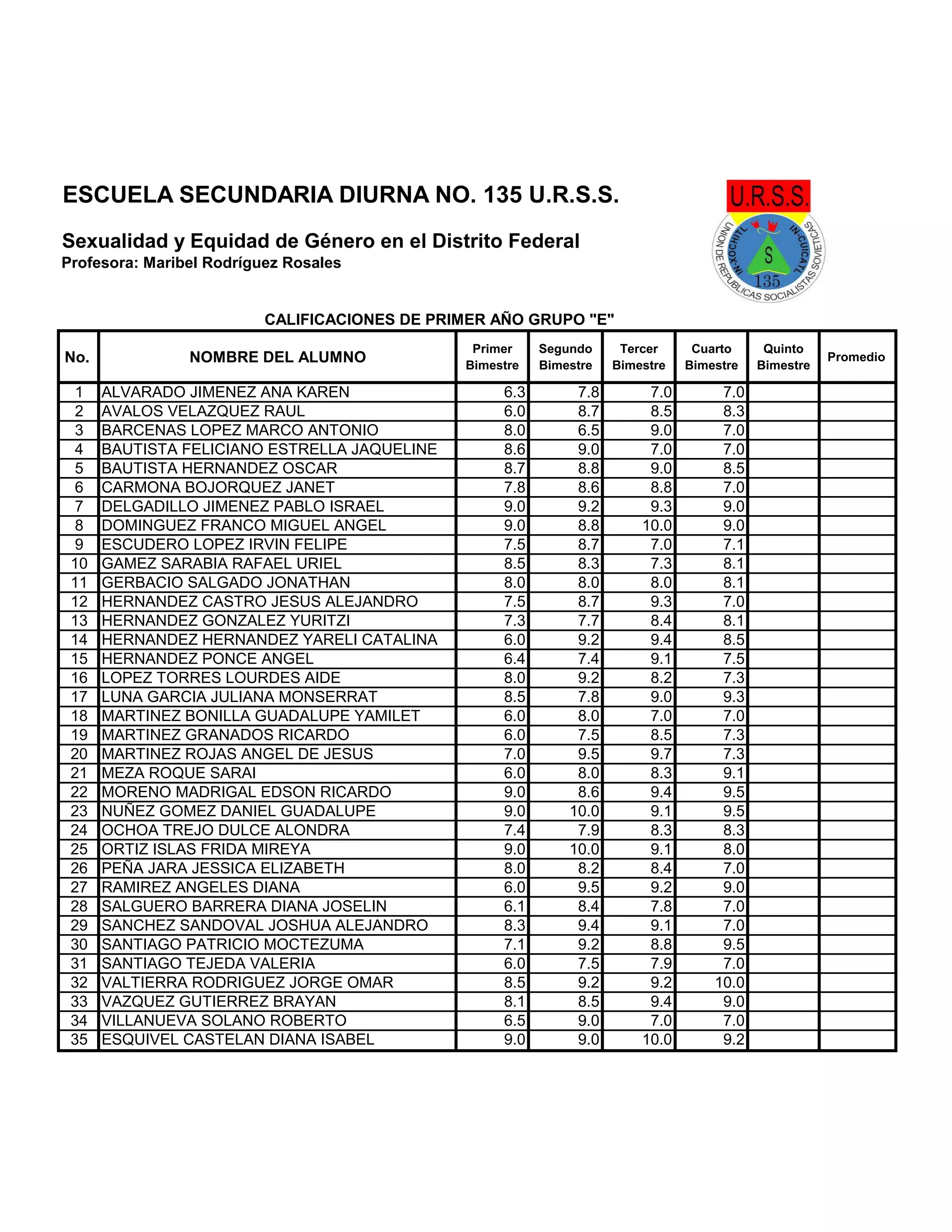 No. NOMBRE DEL ALUMNO
Primer
Bimestre
Segundo
Bimestre
Tercer
Bimestre
Cuarto
Bimestre
Quinto
Bimestre
Promedio
1 ALVARADO JIMENEZ ANA KAREN 6.3 7.8 7.0 7.0
2 AVALOS VELAZQUEZ RAUL 6.0 8.7 8.5 8.3
3 BARCENAS LOPEZ MARCO ANTONIO 8.0 6.5 9.0 7.0
4 BAUTISTA FELICIANO ESTRELLA JAQUELINE 8.6 9.0 7.0 7.0
5 BAUTISTA HERNANDEZ OSCAR 8.7 8.8 9.0 8.5
6 CARMONA BOJORQUEZ JANET 7.8 8.6 8.8 7.0
7 DELGADILLO JIMENEZ PABLO ISRAEL 9.0 9.2 9.3 9.0
8 DOMINGUEZ FRANCO MIGUEL ANGEL 9.0 8.8 10.0 9.0
9 ESCUDERO LOPEZ IRVIN FELIPE 7.5 8.7 7.0 7.1
10 GAMEZ SARABIA RAFAEL URIEL 8.5 8.3 7.3 8.1
11 GERBACIO SALGADO JONATHAN 8.0 8.0 8.0 8.1
12 HERNANDEZ CASTRO JESUS ALEJANDRO 7.5 8.7 9.3 7.0
13 HERNANDEZ GONZALEZ YURITZI 7.3 7.7 8.4 8.1
14 HERNANDEZ HERNANDEZ YARELI CATALINA 6.0 9.2 9.4 8.5
15 HERNANDEZ PONCE ANGEL 6.4 7.4 9.1 7.5
16 LOPEZ TORRES LOURDES AIDE 8.0 9.2 8.2 7.3
17 LUNA GARCIA JULIANA MONSERRAT 8.5 7.8 9.0 9.3
18 MARTINEZ BONILLA GUADALUPE YAMILET 6.0 8.0 7.0 7.0
19 MARTINEZ GRANADOS RICARDO 6.0 7.5 8.5 7.3
20 MARTINEZ ROJAS ANGEL DE JESUS 7.0 9.5 9.7 7.3
21 MEZA ROQUE SARAI 6.0 8.0 8.3 9.1
22 MORENO MADRIGAL EDSON RICARDO 9.0 8.6 9.4 9.5
23 NUÑEZ GOMEZ DANIEL GUADALUPE 9.0 10.0 9.1 9.5
24 OCHOA TREJO DULCE ALONDRA 7.4 7.9 8.3 8.3
25 ORTIZ ISLAS FRIDA MIREYA 9.0 10.0 9.1 8.0
26 PEÑA JARA JESSICA ELIZABETH 8.0 8.2 8.4 7.0
27 RAMIREZ ANGELES DIANA 6.0 9.5 9.2 9.0
28 SALGUERO BARRERA DIANA JOSELIN 6.1 8.4 7.8 7.0
29 SANCHEZ SANDOVAL JOSHUA ALEJANDRO 8.3 9.4 9.1 7.0
30 SANTIAGO PATRICIO MOCTEZUMA 7.1 9.2 8.8 9.5
31 SANTIAGO TEJEDA VALERIA 6.0 7.5 7.9 7.0
32 VALTIERRA RODRIGUEZ JORGE OMAR 8.5 9.2 9.2 10.0
33 VAZQUEZ GUTIERREZ BRAYAN 8.1 8.5 9.4 9.0
34 VILLANUEVA SOLANO ROBERTO 6.5 9.0 7.0 7.0
35 ESQUIVEL CASTELAN DIANA ISABEL 9.0 9.0 10.0 9.2
CALIFICACIONES DE PRIMER AÑO GRUPO "E"
ESCUELA SECUNDARIA DIURNA NO. 135 U.R.S.S.
Sexualidad y Equidad de Género en el Distrito Federal
Profesora: Maribel Rodríguez Rosales