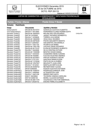 Rev. 01
Fecha Vig. 07/04/2011
R.I. 9000 - 3854
DCTO. PEP 291/15
25 de OCTUBRE de 2015
Impreso el:18/09/2015 09.38.32
LISTAS DE CANDIDATOS A GOBERNADOR Y DIPUTADOS PROVINCIALES
OFICIALIZADAS
ELECCIONES Generales 2015
Frente Civico Y Social
Cargo Documento Apellido y Nombre Apodo
Partido / Frente / Alianza
HabilitadoEstado:
Gobernador[1] DNI-EB-M 25315721 GONZALEZ GUSTAVO ALBERTO
Vice Gobernador[1] DNI-EA-F 16412660 FERNANDEZ FLORES NORMA EDITH
Diputado Titular[1] DNI-EA-M 18000053 MOLINA WALTER EDUARDO CHIQUITIN
Diputado Titular[2] DNIT-M 14335646 JAQUET RICARDO HERIBERTO
Diputado Titular[3] DNI-EA-F 14258626 TORRES LILIA NOEMI
Diputado Titular[4] DNI-EA-M 13826499 VEGA SAUL RICARDO
Diputado Titular[5] DNI-EA-M 23676248 PIGHIN ADALBERTO BENITO
Diputado Titular[6] DNI-EA-F 22844921 SAN MARTIN LINA MARIELA
Diputado Titular[7] DNI-EA-F 13421102 ACUÑA ELSA MABEL
Diputado Titular[8] DNI-EA-M 17851769 LACOUR JORGE EDUARDO
Diputado Titular[9] DNI-EA-M 26175167 ELIZALDE ROSENDO GILBERTO
Diputado Titular[10] DNI-EB-F 14645696 SILVA CRISTINA ESTHER
Diputado Titular[11] DNI-EA-M 11904086 BENITEZ CESAR ANIBAL
Diputado Titular[12] DNI-EA-F 14544544 CHAMORRO IRENE AURORA
Diputado Titular[13] DNI-EA-M 7544899 FLEITAS FAUSTINO ANDRES
Diputado Titular[14] DNI-EA-M 32370831 PINTOS FEDERICO OSCAR
Diputado Titular[15] DNI-EA-F 21371031 SANTIAGO MARIA ELENA
Diputado Titular[16] DNI-EA-M 11378346 PINTO DA SILVA RUBEN
Diputado Titular[17] DNI-EA-M 12547657 MELEGATTI JUAN JOSE
Diputado Titular[18] DNI-EA-F 16142541 MANTULAK MIRTA ELISA
Diputado Titular[19] DNI-EA-M 25496752 METNER RONY ALEXIS
Diputado Titular[20] DNI-M 32560000 KOZICKI GUSTAVO ESTEBAN
Diputado Suplente[1] DNI-EA-M 10268791 RODRIGUEZ ENRIQUE JOSE
Diputado Suplente[2] DNI-EA-F 14469584 ALTENHOFFEN YANI
Diputado Suplente[3] DNI-EA-F 16461436 MINDER INES ANITA
Diputado Suplente[4] DNID-F 29439664 TECHEIRA VANESA CAROLINA
Diputado Suplente[5] DNIT-M 23990190 MOREL CLAUDIO ESTEBAN
Diputado Suplente[6] DNI-EA-M 28811576 VALENZUELA HECTOR EMMANUEL
Diputado Suplente[7] DNI-EA-F 29329142 ENCINA PAMELA ELIZABETH
Página 1 de 10
 