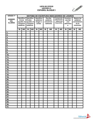 LISTA DE COTEJO
LECCION 12
ESPAÑOL BLOQUE I
GRADO 1º
NOMBRE
DEL
ALUMNO
SISTEMA DE ESCRITURA INDICADORES DE LOGROS
Identifica
inicios
iguales al
comparar
palabras.
Identifica
finales
iguales al
comparar
palabras.
Identifica
palabras
largas o
cortas.
Escribe
palabras
convencio-
nalmente
Comprende
adivinanzas
, infiere sus
respuestas.
Inventa y
escribe
una
adivinanz
a.
Separa las
palabras
correctamen
te en
oraciones.
SI NO SI NO SI NO SI NO SI NO SI NO SI NO
1.
2.
3.
4.
5.
6.
7.
8.
9.
10.
11.
12.
13.
14.
15.
16.
17.
18.
19.
20.
21.
22.
23.
24.
25.
26.
27.
28.
29.
30.
31.
 