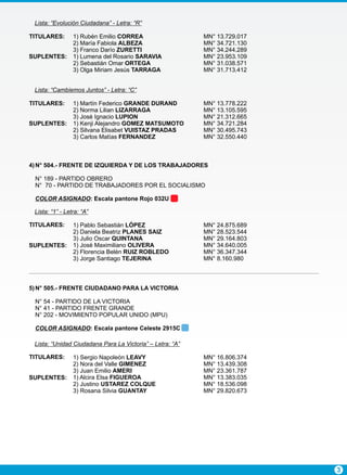 MN° 13.729.017
MN° 34.721.130
MN° 34.244.289
MN° 23.953.109
MN° 31.038.571
MN° 31.713.412
1) Rubén Emilio CORREA
2) María Fabiola ALBEZA
3) Franco Darío ZURETTI
1) Lumena del Rosario SARAVIA
2) Sebastián Omar ORTEGA
3) Olga Miriam Jesús TARRAGA
TITULARES:
SUPLENTES:
1
Lista: “Evolución Ciudadana” - Letra: “R”
Lista: “Cambiemos Juntos” - Letra: “C”
MN° 13.778.222
MN° 13.105.595
MN° 21.312.665
MN° 34.721.284
MN° 30.495.743
MN° 32.550.440
1) Martín Federico GRANDE DURAND
2) Norma Lilian LIZARRAGA
3) José Ignacio LUPION
1) Kenji Alejandro GOMEZ MATSUMOTO
2) Silvana Elisabet VUISTAZ PRADAS
3) Carlos Matías FERNANDEZ
TITULARES:
SUPLENTES:
3
4)N° 504.- FRENTE DE IZQUIERDA Y DE LOS TRABAJADORES
N° 189 - PARTIDO OBRERO
N° 70 - PARTIDO DE TRABAJADORES POR EL SOCIALISMO
COLOR ASIGNADO: Escala pantone Rojo 032U
MN° 24.875.689
MN° 28.523.544
MN° 29.164.803
MN° 34.640.005
MN° 36.347.344
MN° 8.160.980
1) Pablo Sebastián LÓPEZ
2) Daniela Beatriz PLANES SAIZ
3) Julio Oscar QUINTANA
1) José Maximiliano OLIVERA
2) Florencia Belén RUIZ ROBLEDO
3) Jorge Santiago TEJERINA
Lista: “1” - Letra: “A”
TITULARES:
SUPLENTES:
5)N° 505.- FRENTE CIUDADANO PARA LA VICTORIA
N° 54 - PARTIDO DE LA VICTORIA
N° 41 - PARTIDO FRENTE GRANDE
N° 202 - MOVIMIENTO POPULAR UNIDO (MPU)
COLOR ASIGNADO: Escala pantone Celeste 2915C
MN° 16.806.374
MN° 13.439.308
MN° 23.361.787
MN° 13.383.035
MN° 18.536.098
MN° 29.820.673
1) Sergio Napoleón LEAVY
2) Nora del Valle GIMENEZ
3) Juan Emilio AMERI
1) Alcira Elsa FIGUEROA
2) Justino USTAREZ COLQUE
3) Rosana Silvia GUANTAY
Lista: “Unidad Ciudadana Para La Victoria” – Letra: “A”
TITULARES:
SUPLENTES:
 
